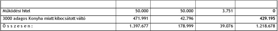 75 0 000 adagos Konyha miatt