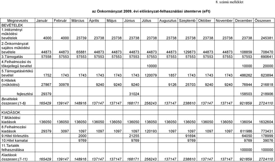 Intézményi működési bevételek 4000 4000 79 78 78 78 78 78 78 78 78 78 458.Önkormányzat sajátos működési bevétele 4487 4487 6588 4487 4487 4487 4487 4487 987 4487 4487 08859 708470.