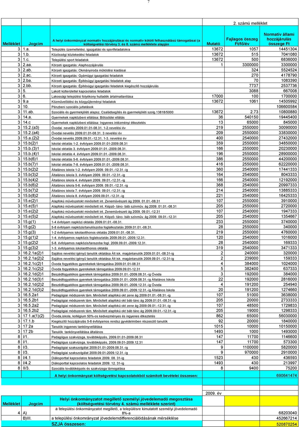 Települési sport feladatok 67 500 686000.aa. Körzeti igazgatás: Alaphozzájárulás 00000 00000.ab. Körzeti igazgatás: Okmányiroda működési kiadásai 4 55454.ac.