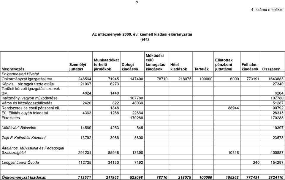 kiadások Megnevezés Tartalék Összesen Polgármesteri Hivatal Önkormányzat igazgatási tev. 48564 7945 47400 7870 8075 00000 6000 779 64885 Képvis., biz.