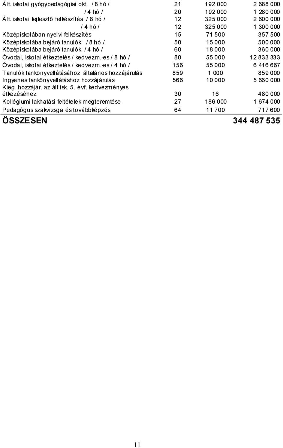 Középiskolába bejáró tanulók / 4 hó / 60 18 000 360 000 Óvodai, iskolai étkeztetés / kedvezm.-es / 8 hó / 80 55 000 12 833 333 Óvodai, iskolai étkeztetés / kedvezm.