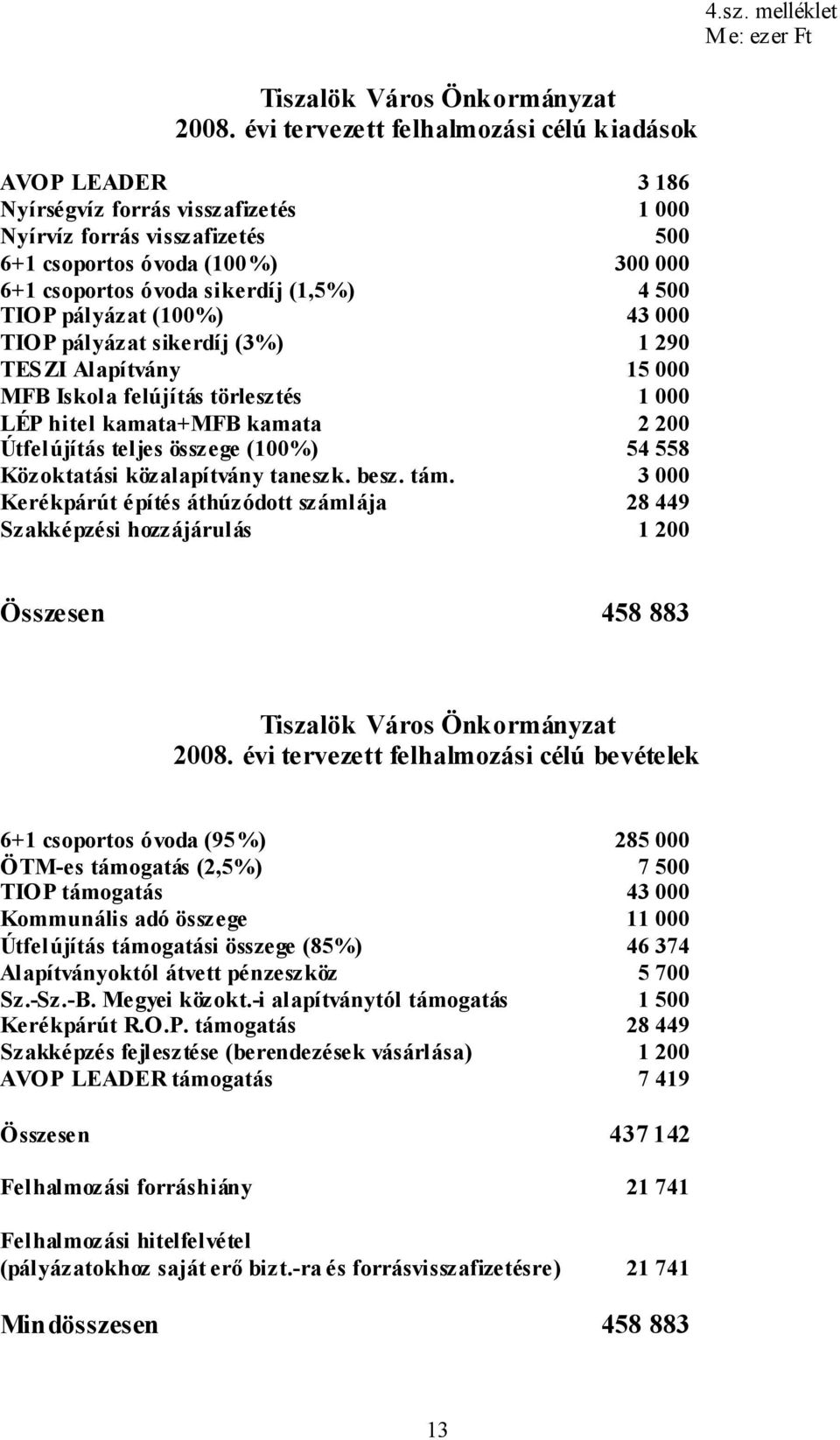 (1,5%) 4 500 TIOP pályázat (100%) 43 000 TIOP pályázat sikerdíj (3%) 1 290 TESZI Alapítvány 15 000 MFB Iskola felújítás törlesztés 1 000 LÉP hitel kamata+mfb kamata 2 200 Útfelújítás teljes összege