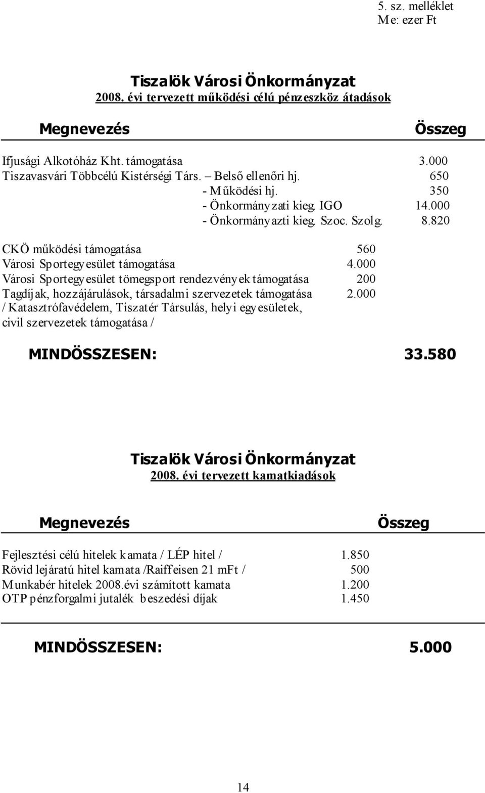 820 CKÖ működési támogatása 560 Városi Sportegyesület támogatása 4.000 Városi Sportegyesület tömegsport rendezvények támogatása 200 Tagdíjak, hozzájárulások, társadalmi szervezetek támogatása 2.