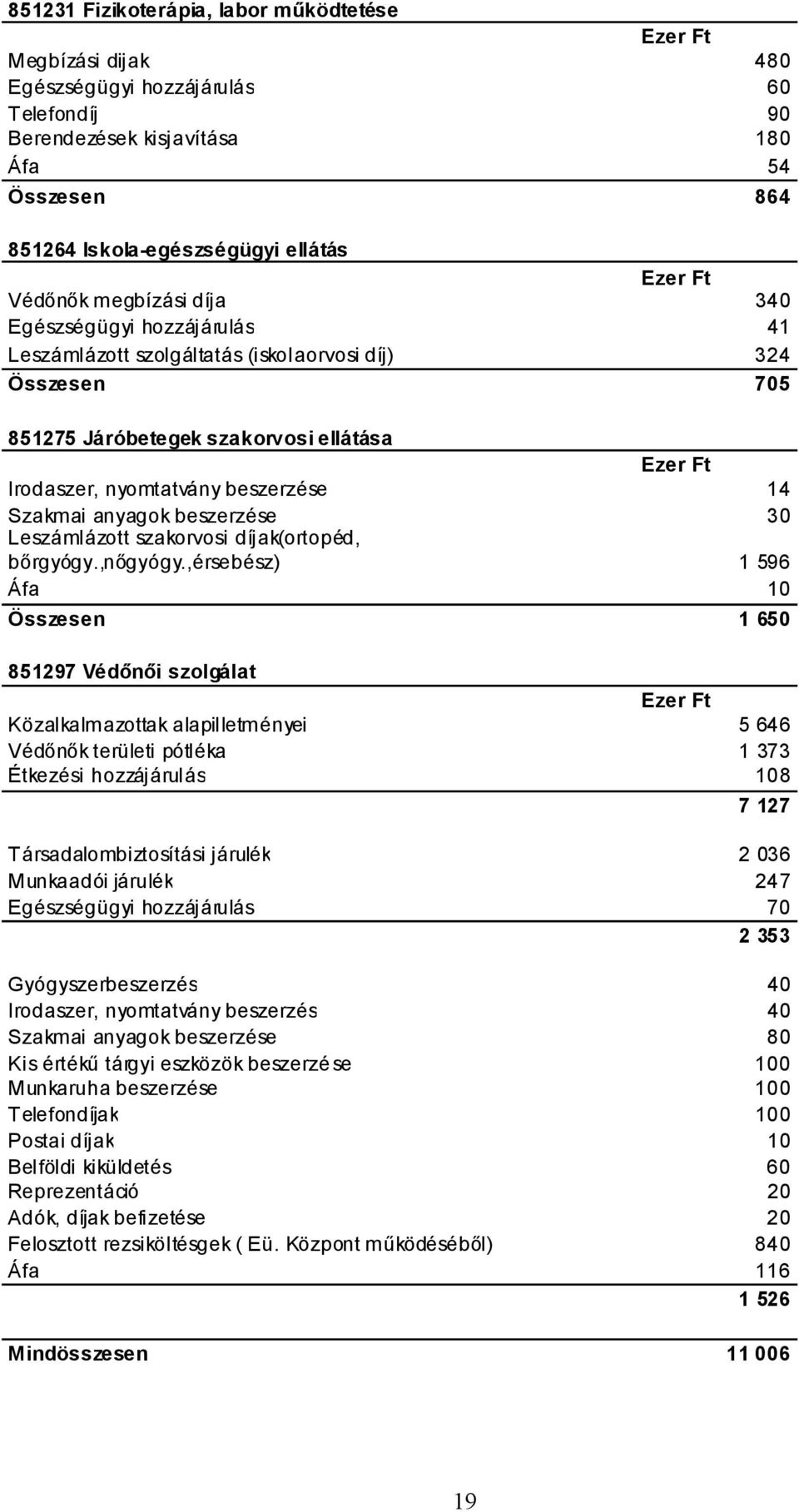 anyagok beszerzése 30 Leszámlázott szakorvosi díjak(ortopéd, bőrgyógy.,nőgyógy.