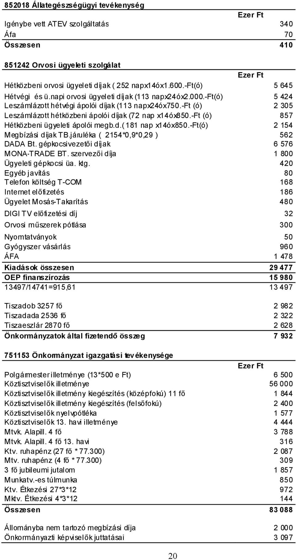 -ft (ó) 2 305 Leszámlázott hétközbeni ápolói díjak (72 nap x14óx850.-ft (ó) 857 Hétközbeni ügyeleti ápolói megb.d.( 181 nap x14óx850.-ft(ó) 2 154 Megbízási díjak TB.