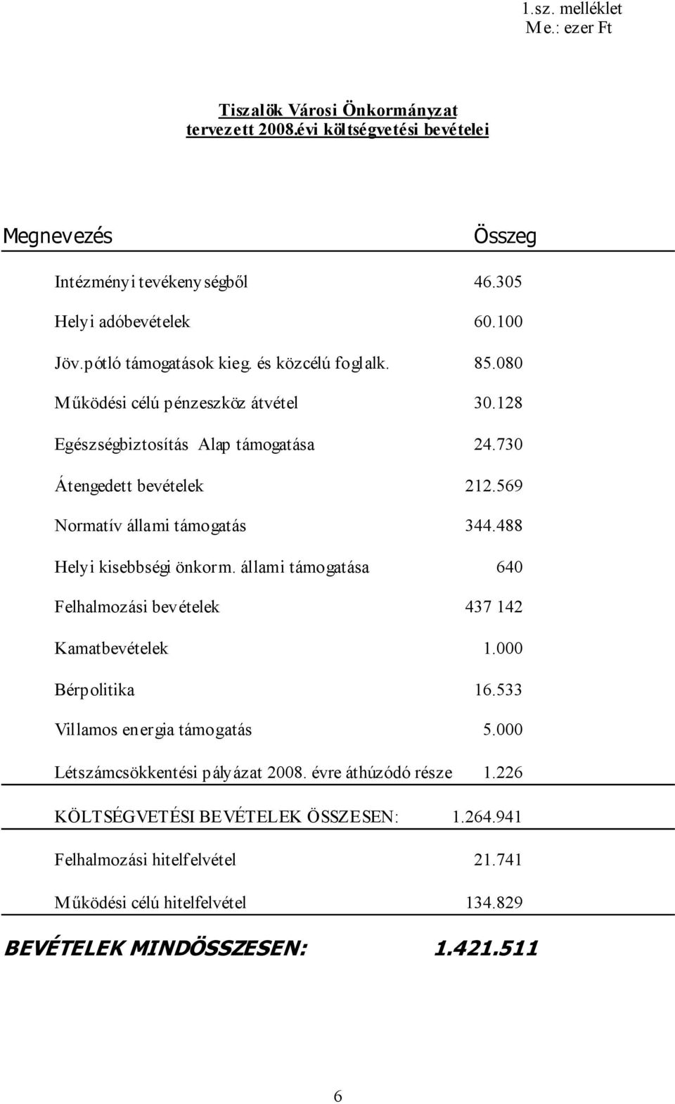 569 Normatív állami támogatás 344.488 Helyi kisebbségi önkorm. állami támogatása 640 Felhalmozási bevételek 437 142 Kamatbevételek 1.000 Bérpolitika 16.533 Villamos energia támogatás 5.