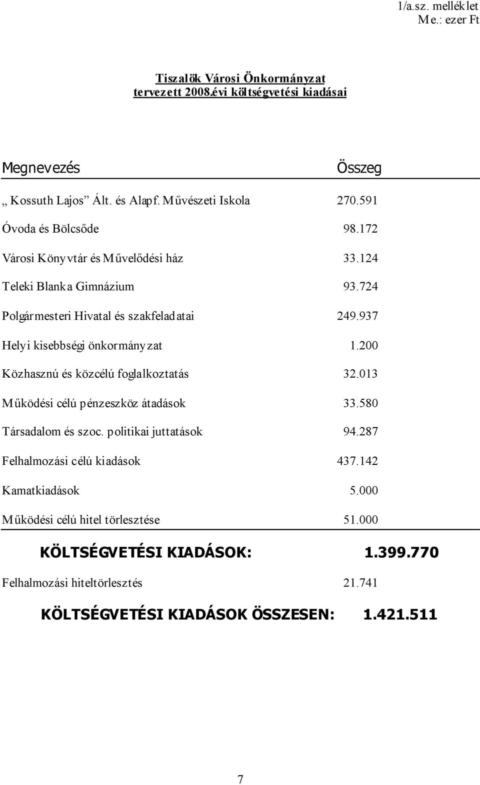 937 Helyi kisebbségi önkormányzat 1.200 Közhasznú és közcélú foglalkoztatás 32.013 Működési célú pénzeszköz átadások 33.580 Társadalom és szoc. politikai juttatások 94.