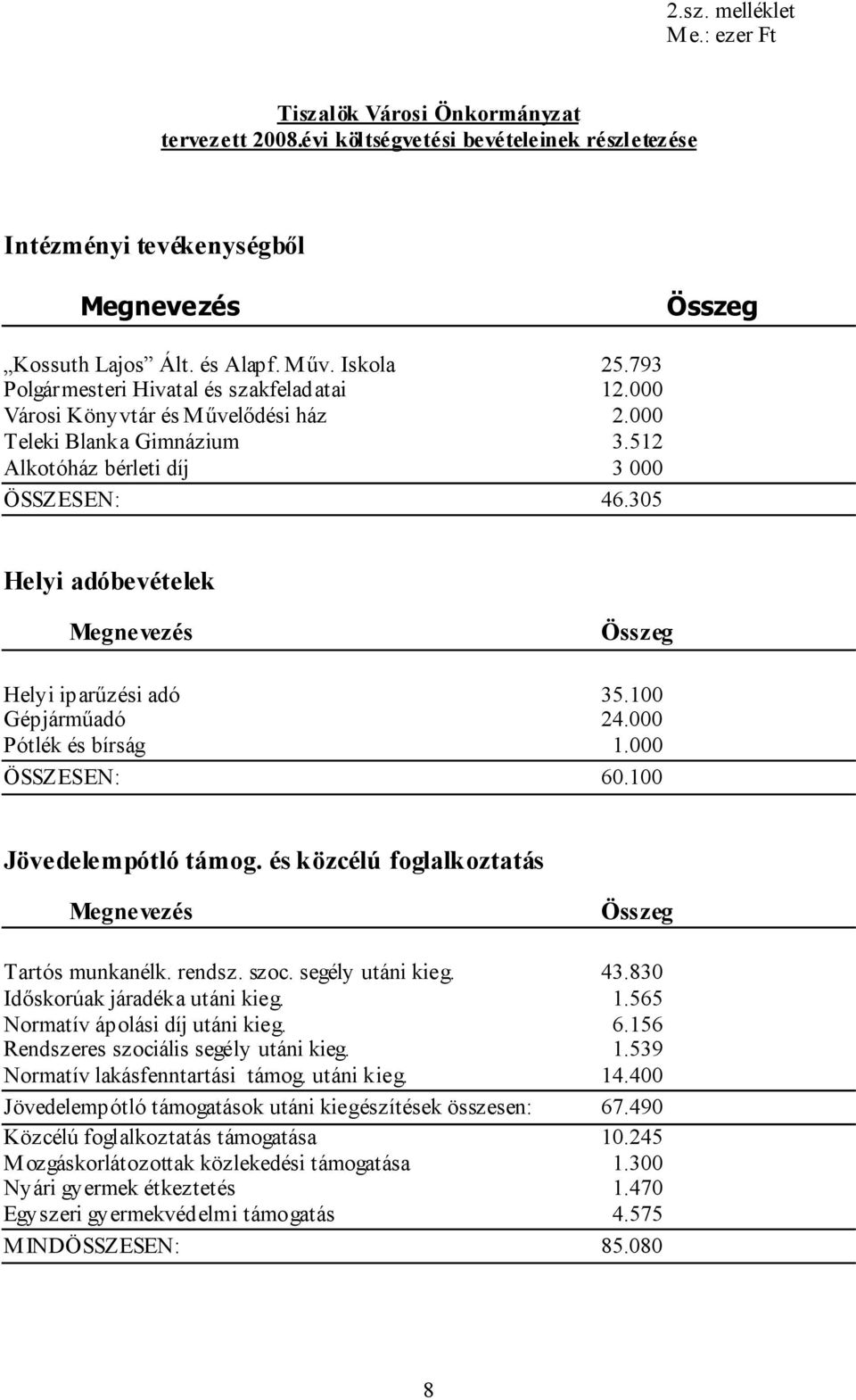 305 Helyi adóbevételek Megnevezés Összeg Helyi iparűzési adó 35.100 Gépjárműadó 24.000 Pótlék és bírság 1.000 ÖSSZESEN: 60.100 Jövedelempótló támog.