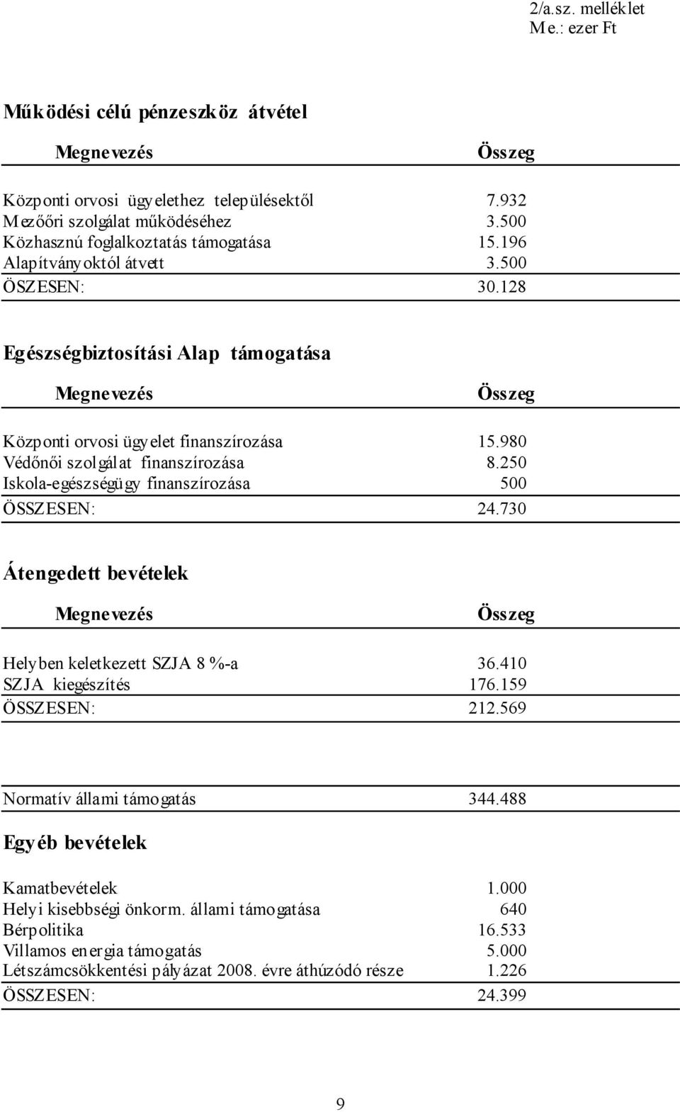 980 Védőnői szolgálat finanszírozása 8.250 Iskola-egészségügy finanszírozása 500 ÖSSZESEN: 24.730 Átengedett bevételek Megnevezés Összeg Helyben keletkezett SZJA 8 %-a 36.410 SZJA kiegészítés 176.