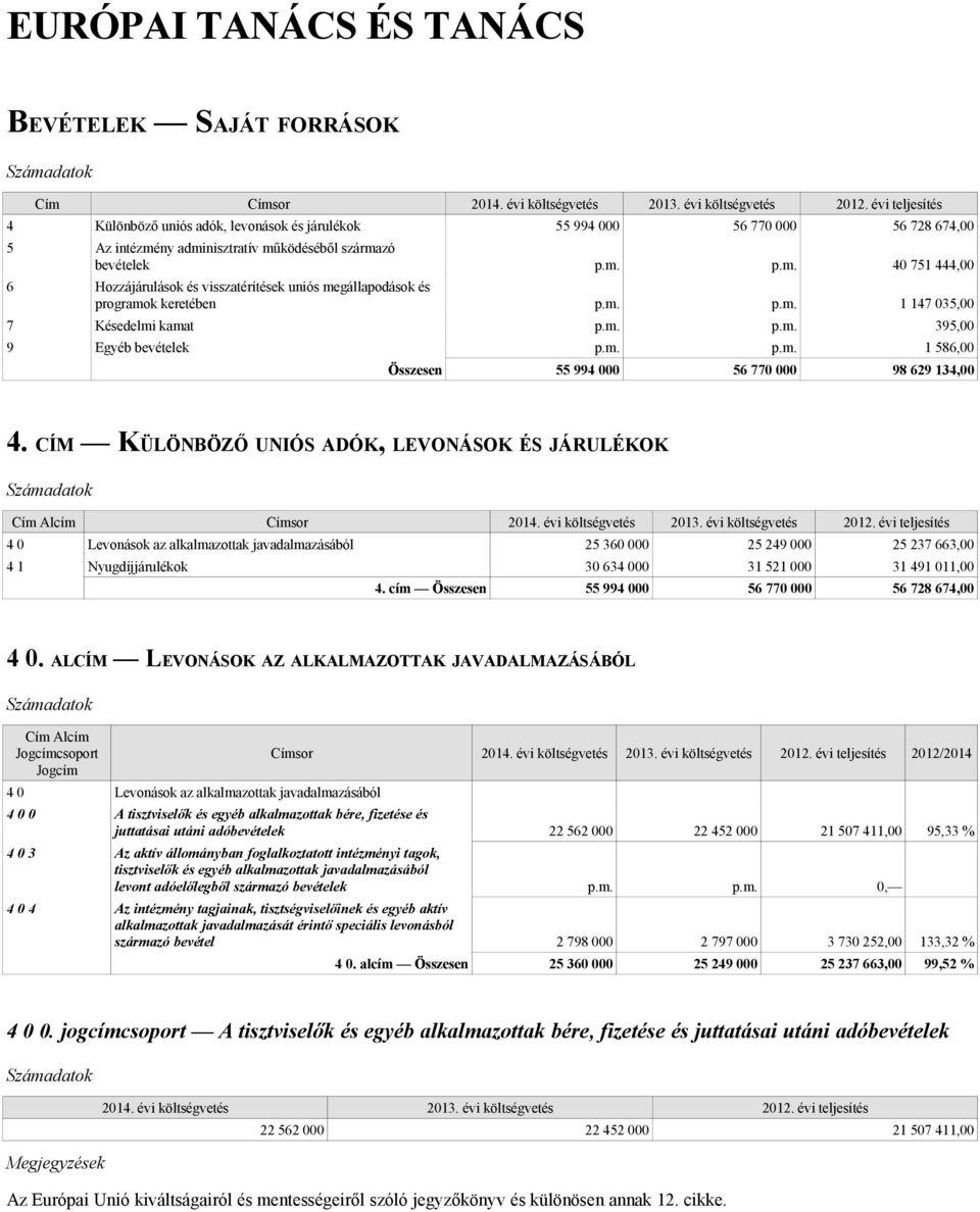 CÍM KÜLÖNBÖZŐ UNIÓS ADÓK, LEVONÁSOK ÉS JÁRULÉKOK Cím Alcím Címsor 4 0 Levonások az alkalmazottak javadalmazásából 25 360 000 25 249 000 25 237 663,00 4 1 Nyugdíjjárulékok 30 634 000 31 521 000 31 491