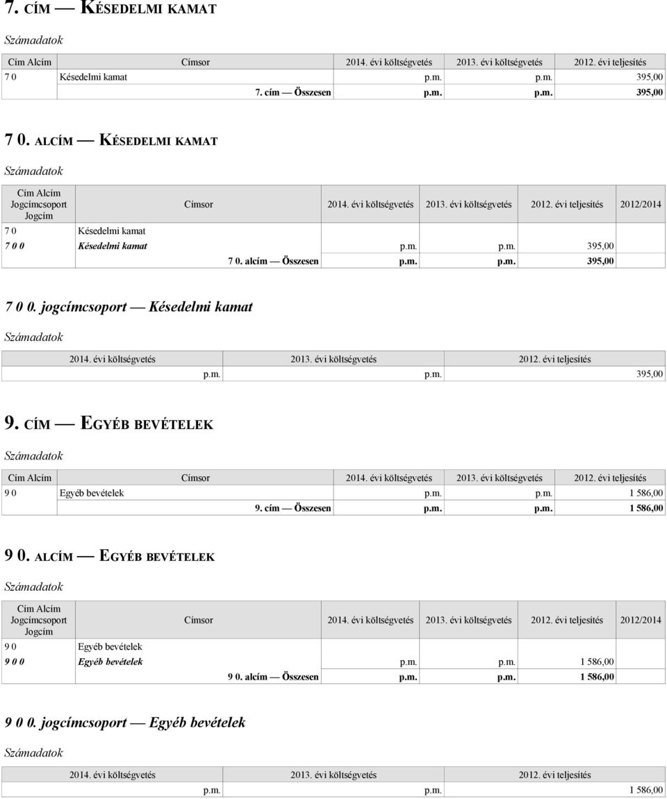 jogcímcsoport Késedelmi kamat p.m. p.m. 395,00 9. CÍM EGYÉB BEVÉTELEK Cím Alcím Címsor 9 0 Egyéb bevételek p.m. p.m. 1 586,00 9. cím Összesen p.m. p.m. 1 586,00 9 0.