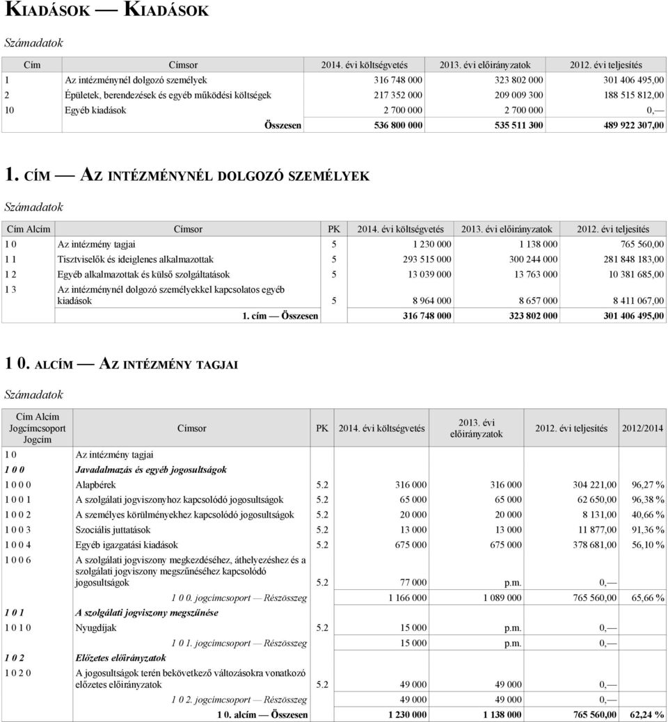 CÍM AZ INTÉZMÉNYNÉL DOLGOZÓ SZEMÉLYEK Cím Alcím Címsor PK 1 0 Az intézmény tagjai 5 1 230 000 1 138 000 765 560,00 1 1 Tisztviselők és ideiglenes alkalmazottak 5 293 515 000 300 244 000 281 848