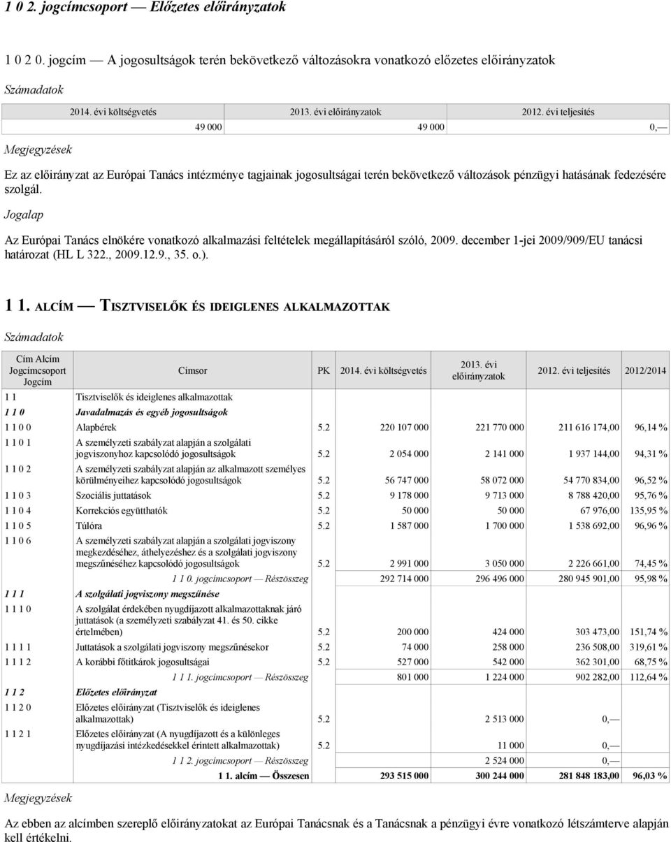 változások pénzügyi hatásának fedezésére szolgál. Az Európai Tanács elnökére vonatkozó alkalmazási feltételek megállapításáról szóló, 2009. december 1-jei 2009/909/EU tanácsi határozat (HL L 322.