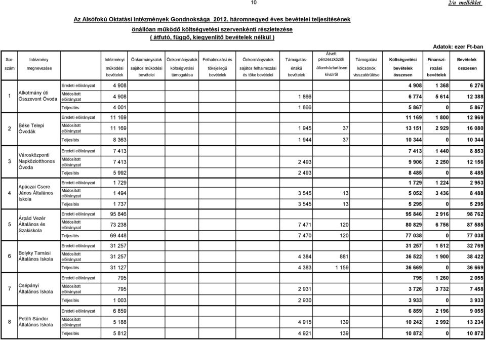 Önkormányzatok Felhalmozási és Önkormányzatok Támogatás- Átvett pénzeszközök Támogatási Költségvetési Finanszí- Bevételek szám megnevezése működési sajátos működési költségvetési tőkejellegű sajátos