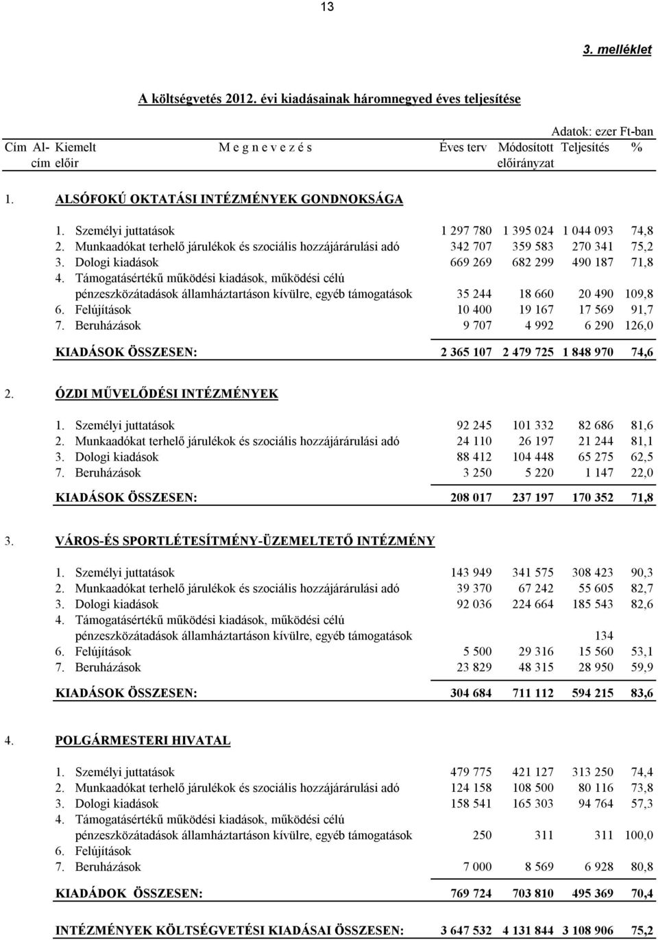 Támogatásértékű működési kiadások, működési célú pénzeszközátadások államháztartáson kívülre, egyéb támogatások 35 244 18 660 20 490 109,8 6. Felújítások 10 400 19 167 17 569 91,7 7.