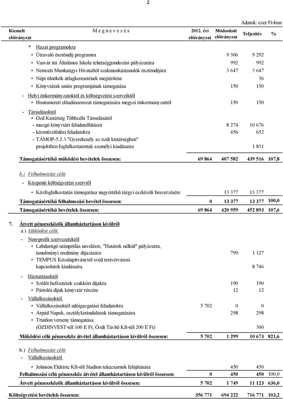 647 Népi ülnökök átlagkeresetének megtérítése 36 Könyvtárak uniós programjának támogatása 150 150 - Helyi önkormányzatoktól és költségvetési szerveiktől Honismereti előadássorozat támogatására megyei