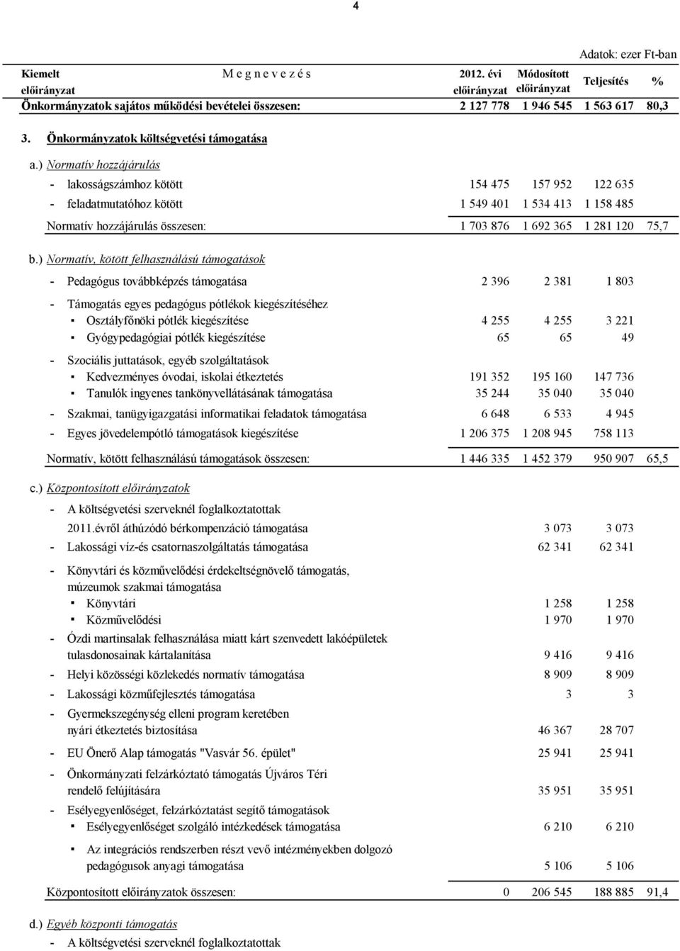 ) Normatív, kötött felhasználású támogatások - Pedagógus továbbképzés támogatása 2 396 2 381 1 803 - Támogatás egyes pedagógus pótlékok kiegészítéséhez Osztályfőnöki pótlék kiegészítése 4 255 4 255 3