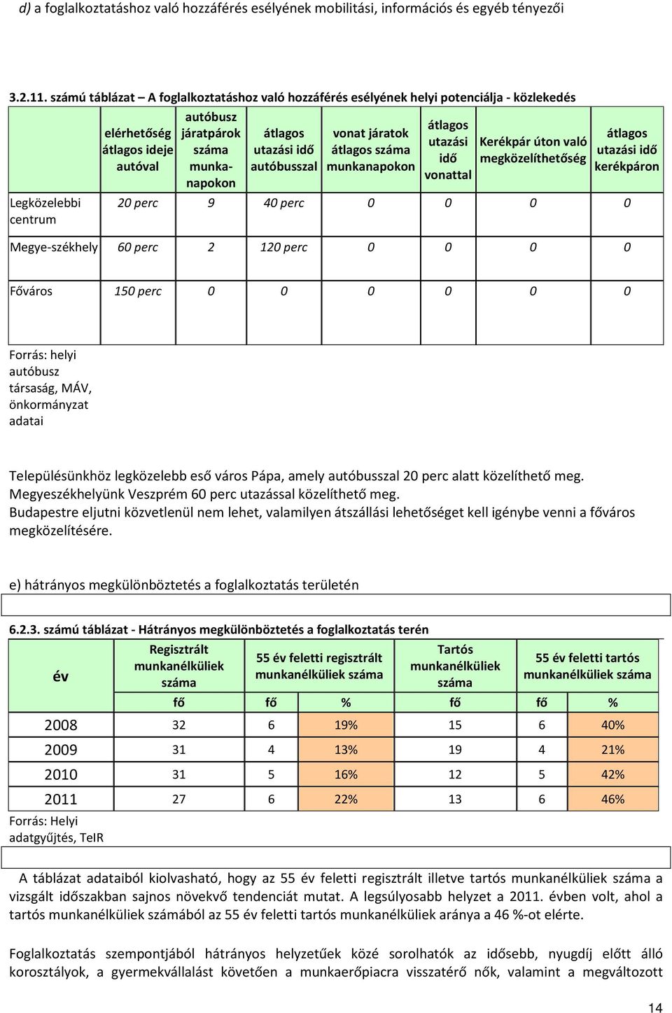 autóbusszal vonat járatok átlagos munkanapokon átlagos utazási idő vonattal Kerékpár úton való megközelíthetőség átlagos utazási idő kerékpáron 20 perc 9 40 perc 0 0 0 0 Megye-székhely 60 perc 2 120