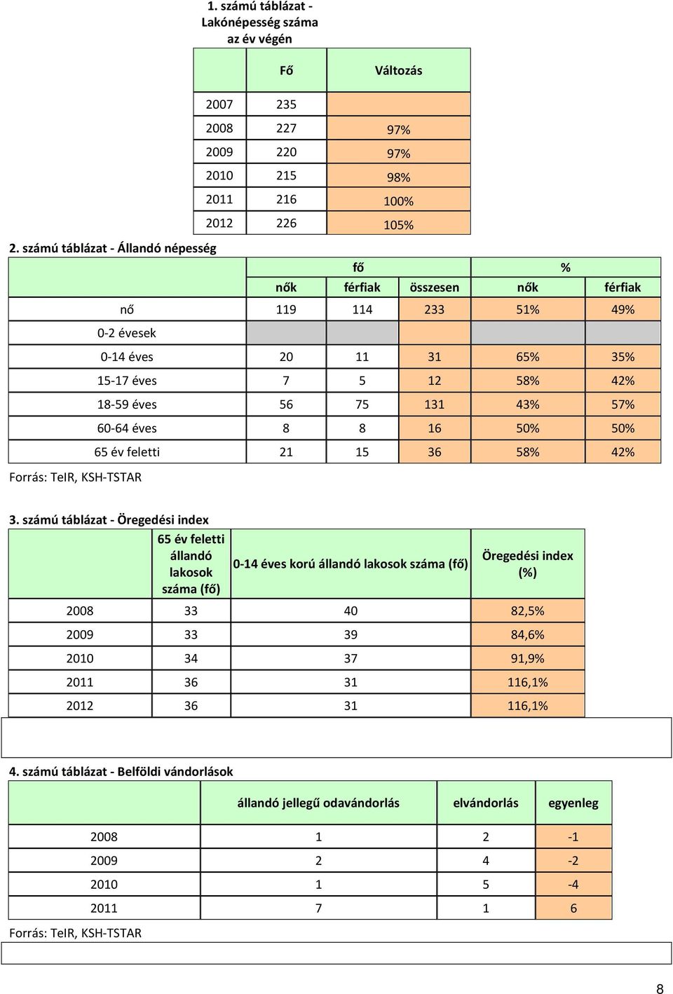 éves 8 8 16 50% 50% 65 év feletti 21 15 36 58% 42% Forrás: TeIR, KSH-TSTAR 3.