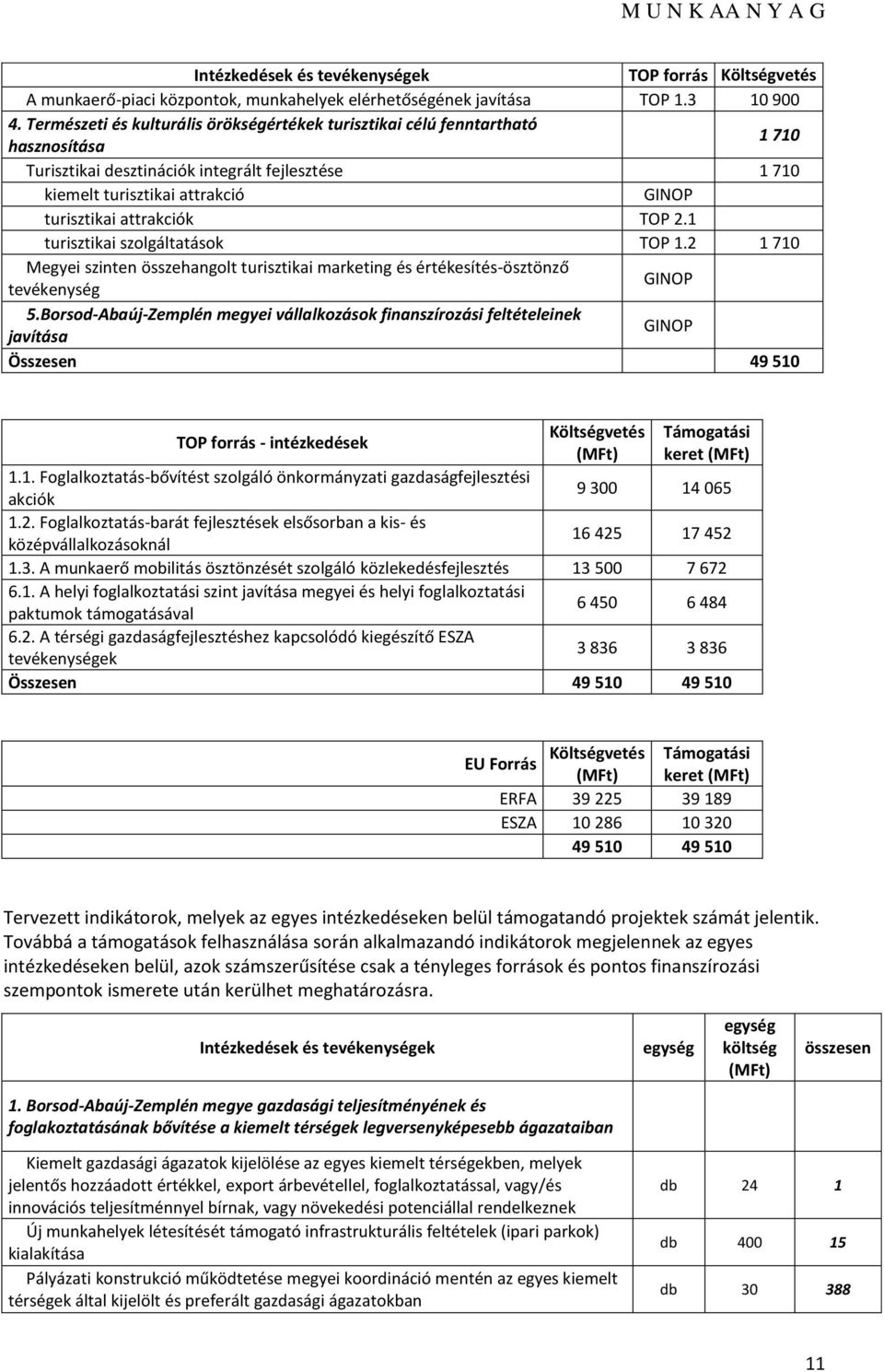 TOP 2.1 turisztikai szlgáltatásk TOP 1.2 1 710 Megyei szinten összehanglt turisztikai marketing és értékesítés-ösztönző tevékenység GINOP 5.