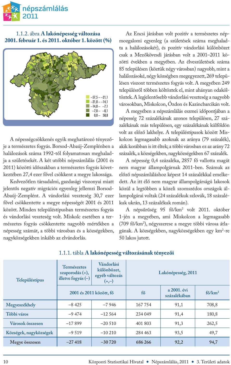 A két utóbbi népszámlálás (2001 és 2011) közötti időszakban a természetes fogyás következtében 27,4 ezer fővel csökkent a megye lakossága.