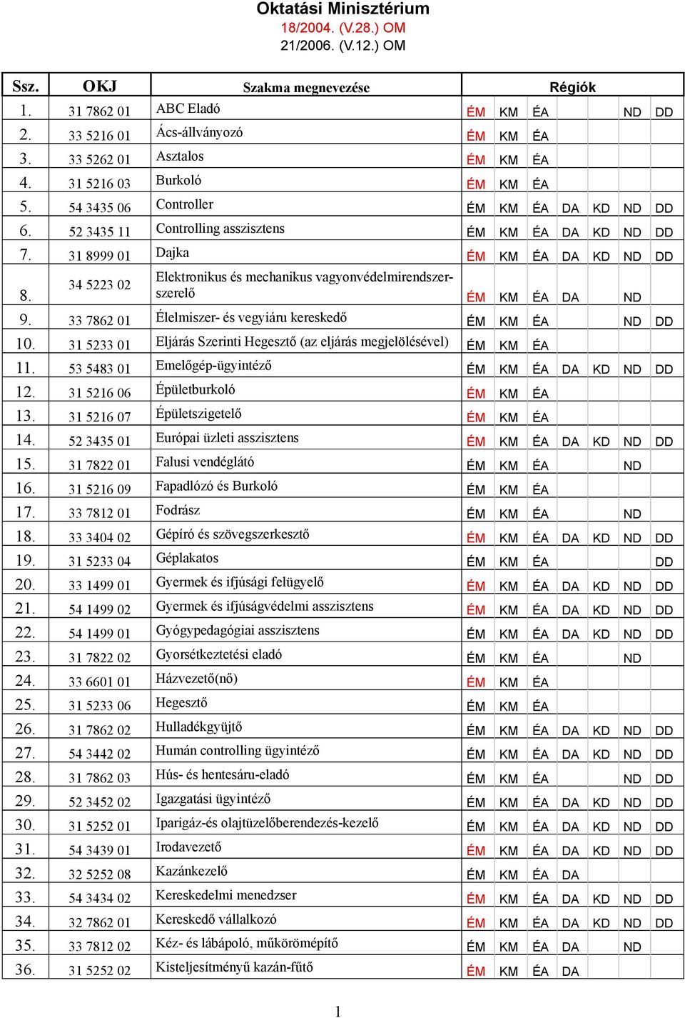31 8999 01 Dajka ÉM KM ÉA DA KD ND DD Elektronikus és mechanikus vagyonvédelmirendszerszerelő ÉM KM ÉA DA ND 34 5223 02 8. 9. 33 7862 01 Élelmiszer- és vegyiáru kereskedő ÉM KM ÉA ND DD 10.