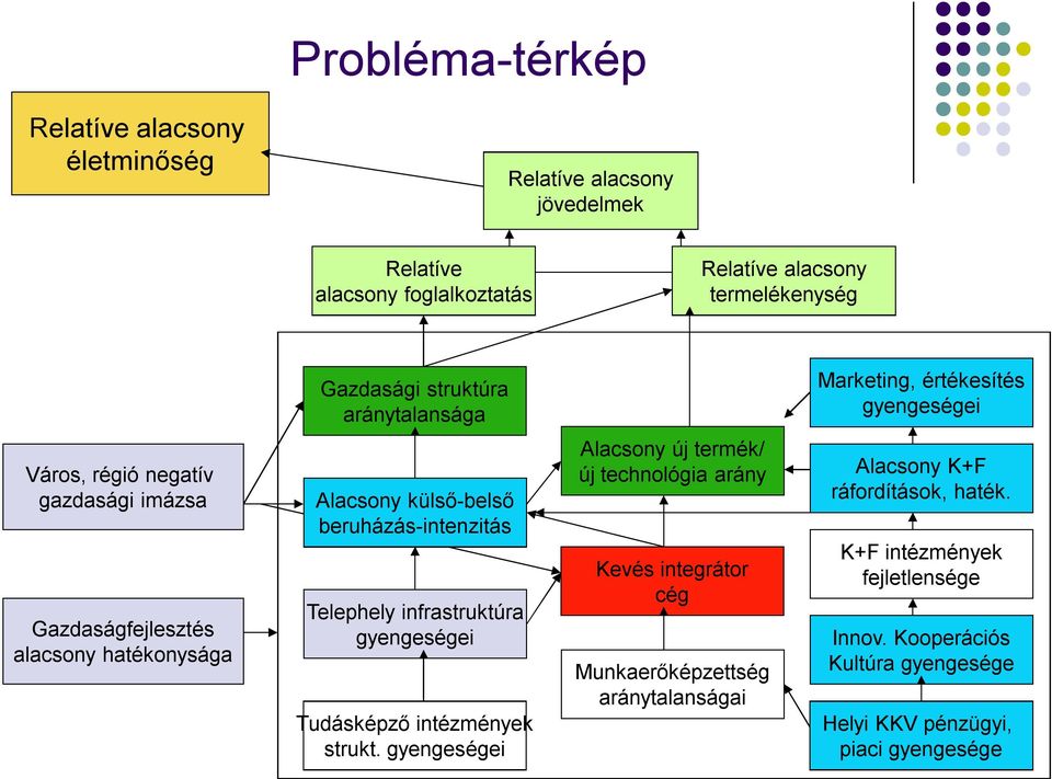 beruházás-intenzitás Telephely infrastruktúra gyengeségei Tudásképző intézmények strukt.