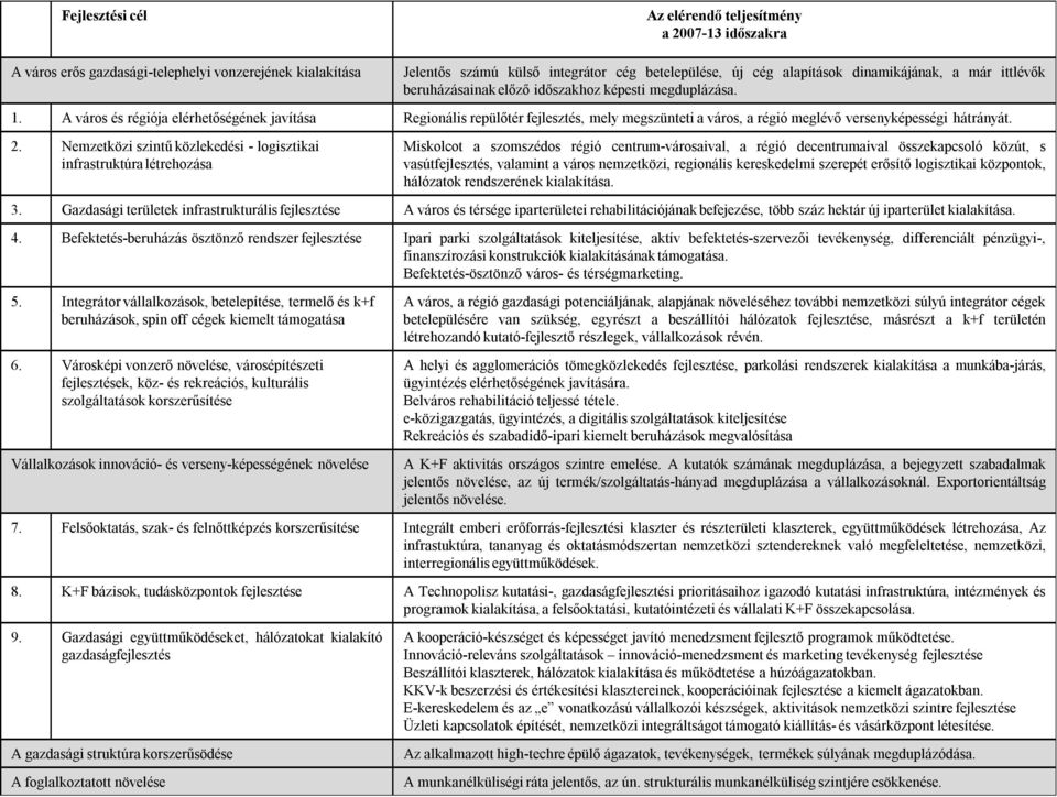 A város és régiója elérhetőségének javítása Regionális replőtér fejlesztés, mely megsznteti a város, a régió meglévő versenyképességi hátrányát. 2.