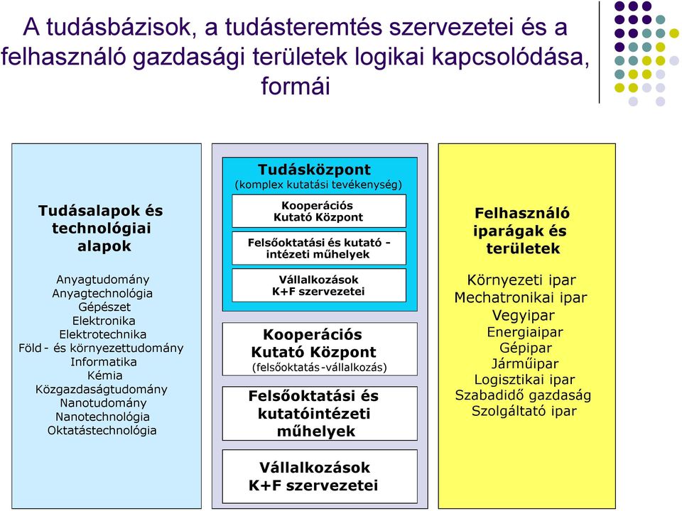 Kooperációs Kutató Központ Felsőoktatási és kutató - intézeti műhelyek Vállalkozások K+F szervezetei Kooperációs Kutató Központ (felsőoktatás-vállalkozás) Felsőoktatási és kutatóintézeti