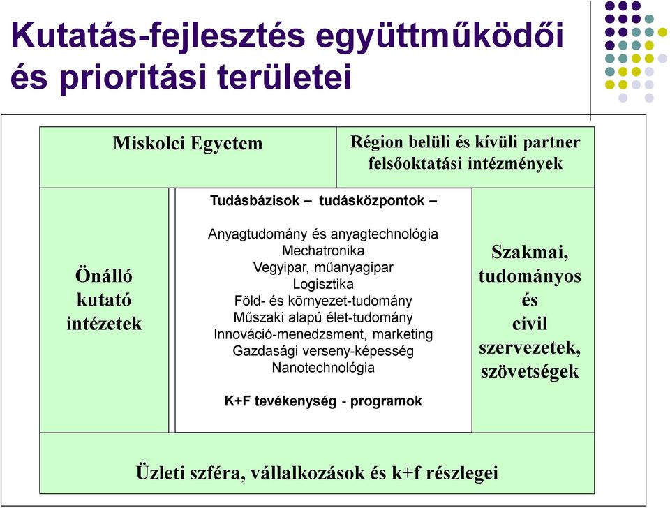 Logisztika Föld- és környezet-tudomány Műszaki alapú élet-tudomány Innováció-menedzsment, marketing Gazdasági verseny-képesség