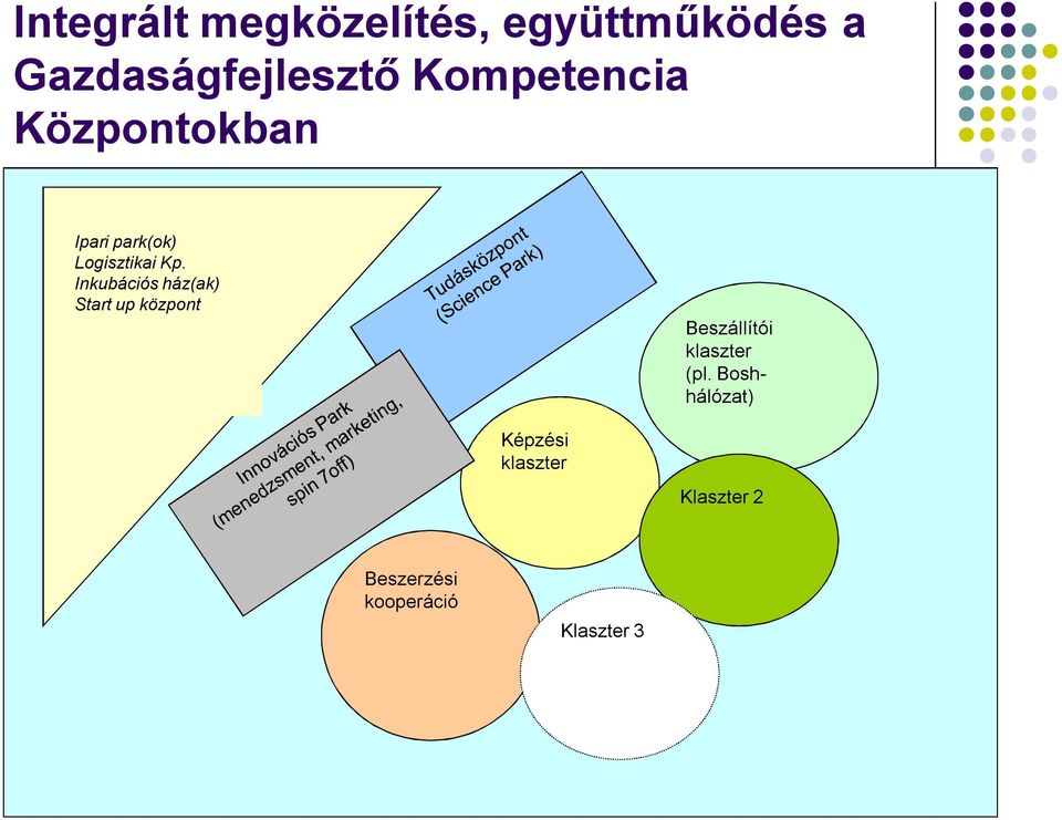 Inkubációs ház(ak) Start up központ Beszállítói klaszter (pl.