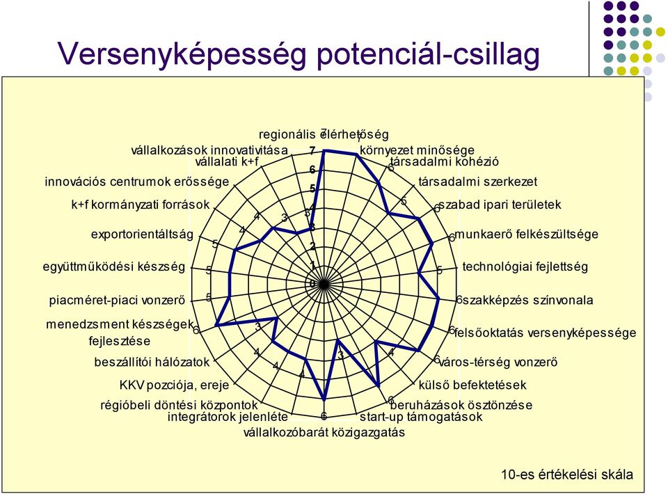 5 1 0 5 technológiai fejlettség 6szakképzés színvonala menedzsment készségek 6 3 6fels őoktatás vers enyképessége fejles ztése 4 3 4 beszállítói hálózatok 6 4 város-térség vonzerő 4