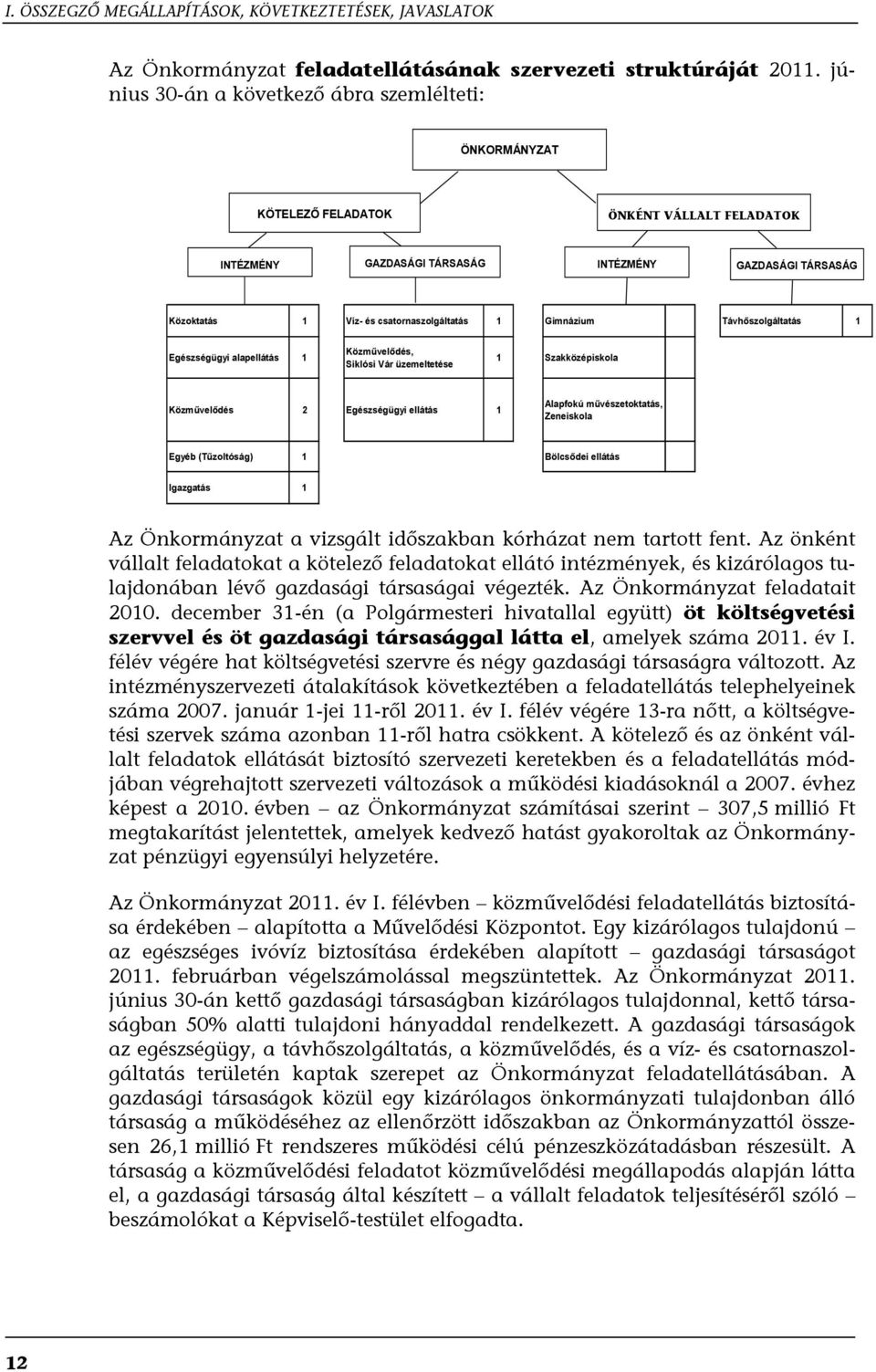 1 Gimnázium Távhőszolgáltatás 1 Egészségügyi alapellátás 1 Közművelődés, Siklósi Vár üzemeltetése 1 Szakközépiskola Közművelődés 2 Egészségügyi ellátás 1 Alapfokú művészetoktatás, Zeneiskola Egyéb