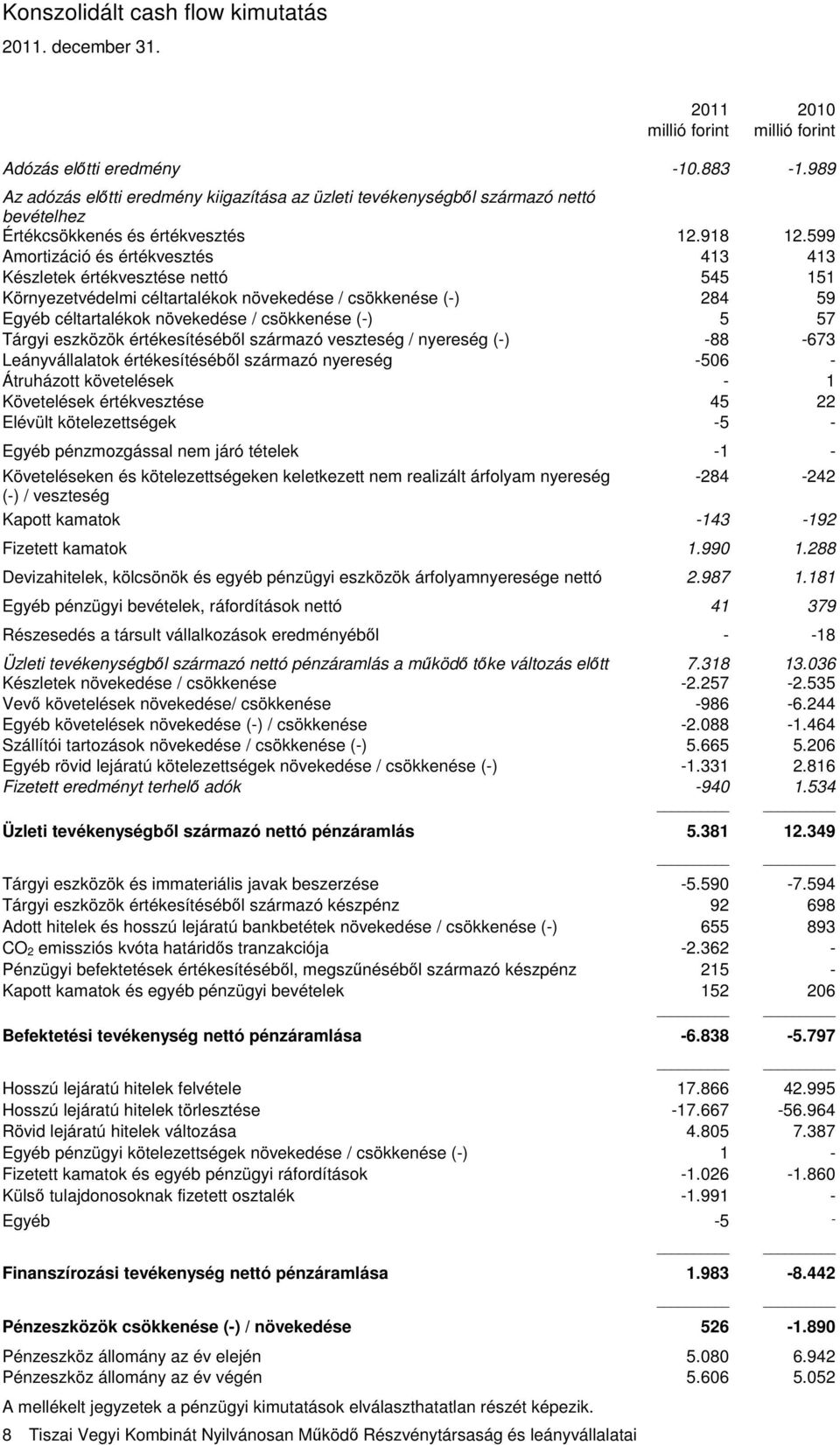 989 Az adózás előtti eredmény kiigazítása az üzleti tevékenységből származó nettó bevételhez Értékcsökkenés és értékvesztés 12.918 12.