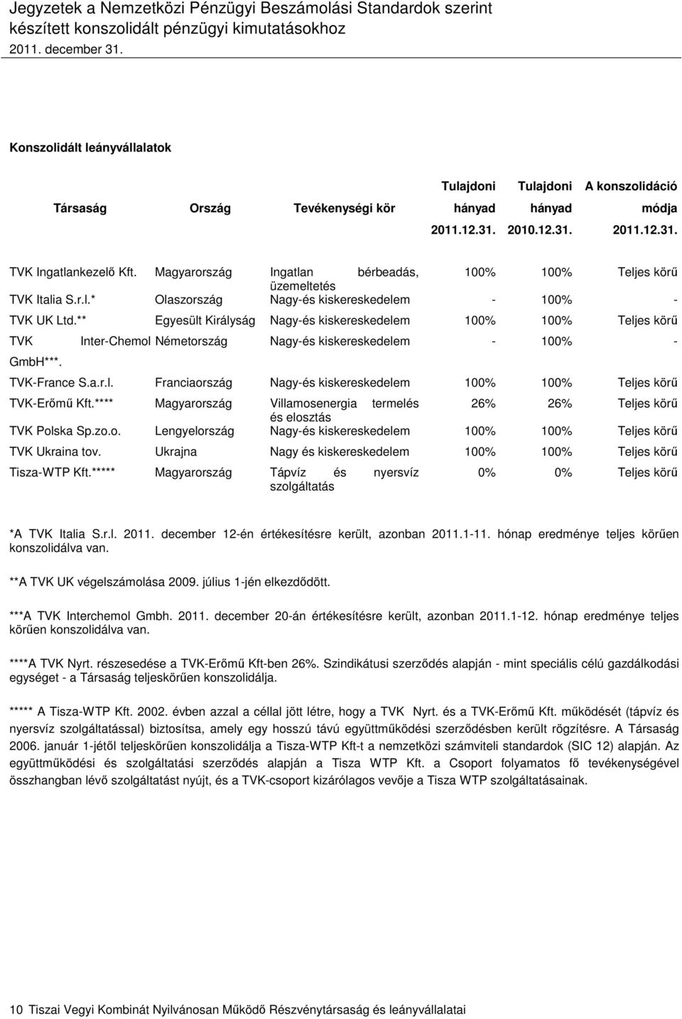 ** Egyesült Királyság Nagy-és kiskereskedelem 100% 100% Teljes körű TVK GmbH***. Inter-Chemol Németország Nagy-és kiskereskedelem - 100% - TVK-France S.a.r.l. Franciaország Nagy-és kiskereskedelem 100% 100% Teljes körű TVK-Erőmű Kft.