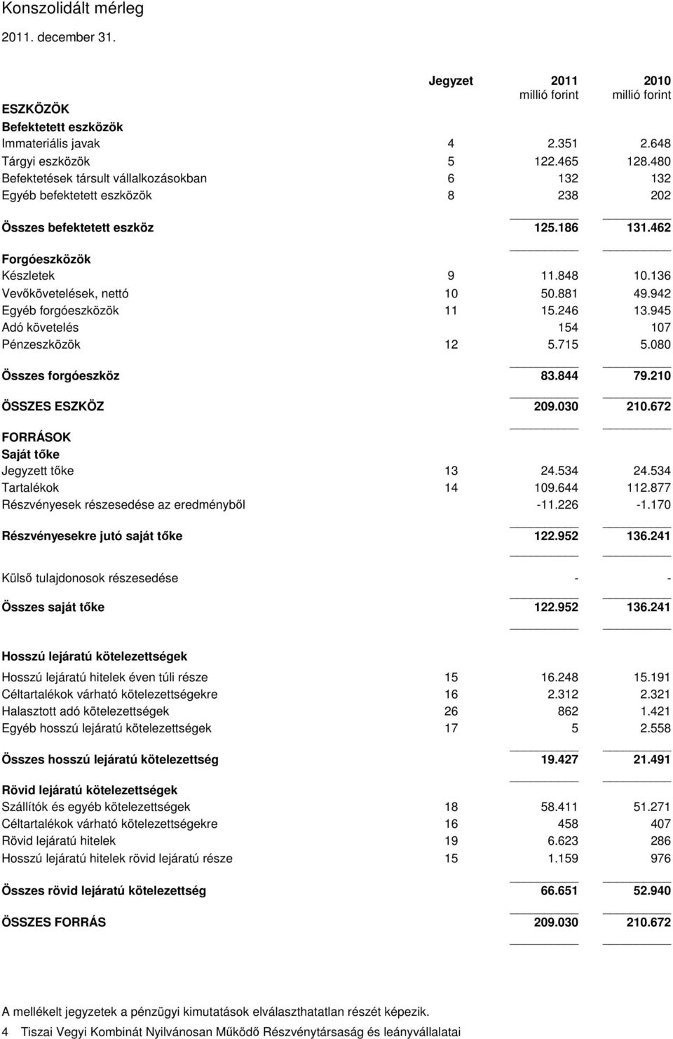 881 49.942 Egyéb forgóeszközök 11 15.246 13.945 Adó követelés 154 107 Pénzeszközök 12 5.715 5.080 Összes forgóeszköz 83.844 79.210 ÖSSZES ESZKÖZ 209.030 210.