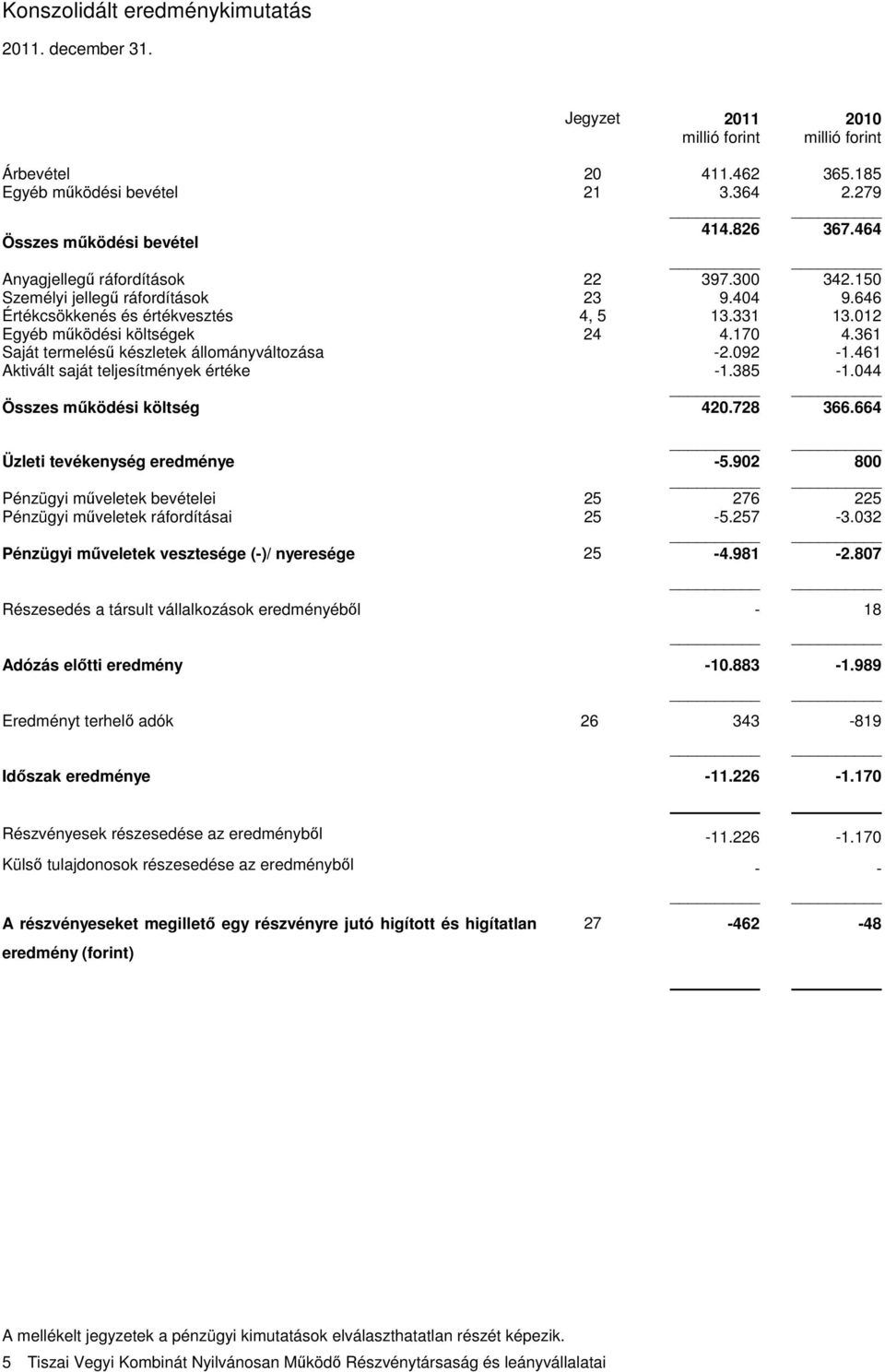 361 Saját termelésű készletek állományváltozása -2.092-1.461 Aktivált saját teljesítmények értéke -1.385-1.044 Összes működési költség 420.728 366.664 Üzleti tevékenység eredménye -5.