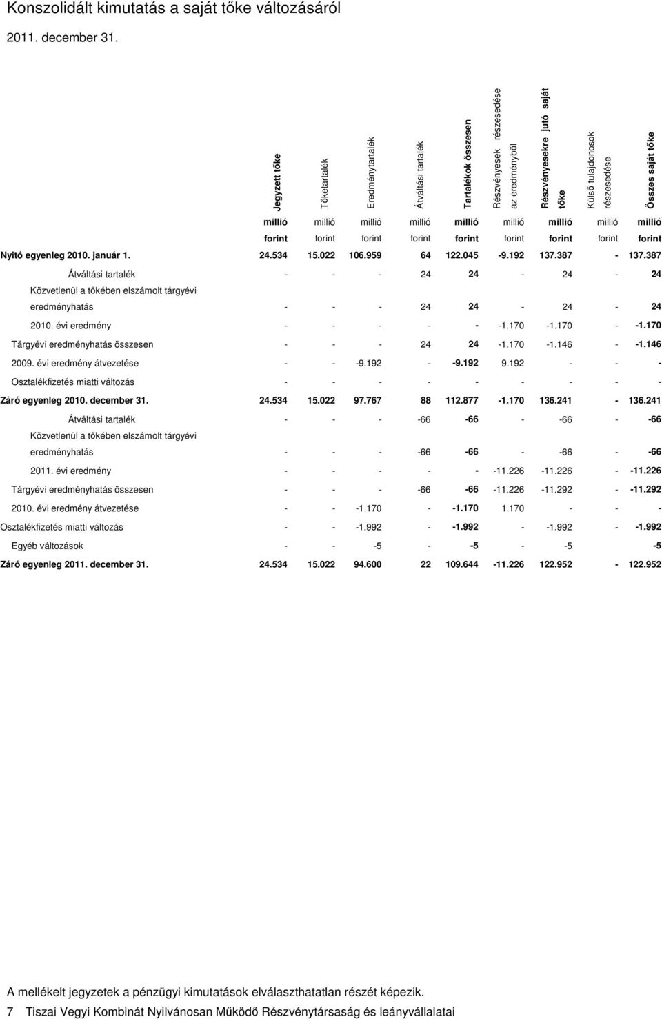 január 1. 24.534 15.022 106.959 64 122.045-9.192 137.387-137.387 Átváltási tartalék - - - 24 24-24 - 24 Közvetlenül a tőkében elszámolt tárgyévi eredményhatás - - - 24 24-24 - 24 2010.