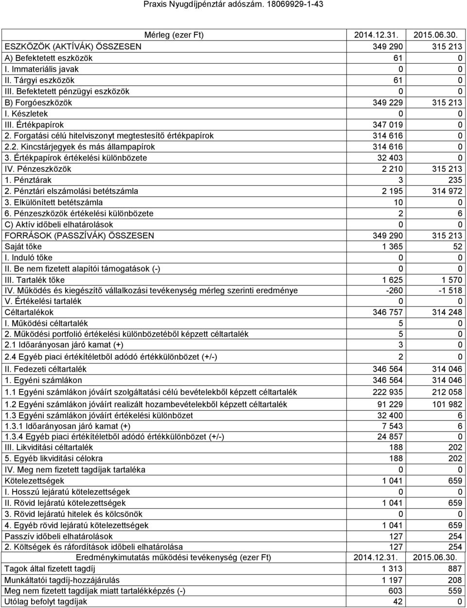 Értékpapírok értékelési különbözete 32 403 0 IV. Pénzeszközök 2 210 315 213 1. Pénztárak 3 235 2. Pénztári elszámolási betétszámla 2 195 314 972 3. Elkülönített betétszámla 10 0 6.