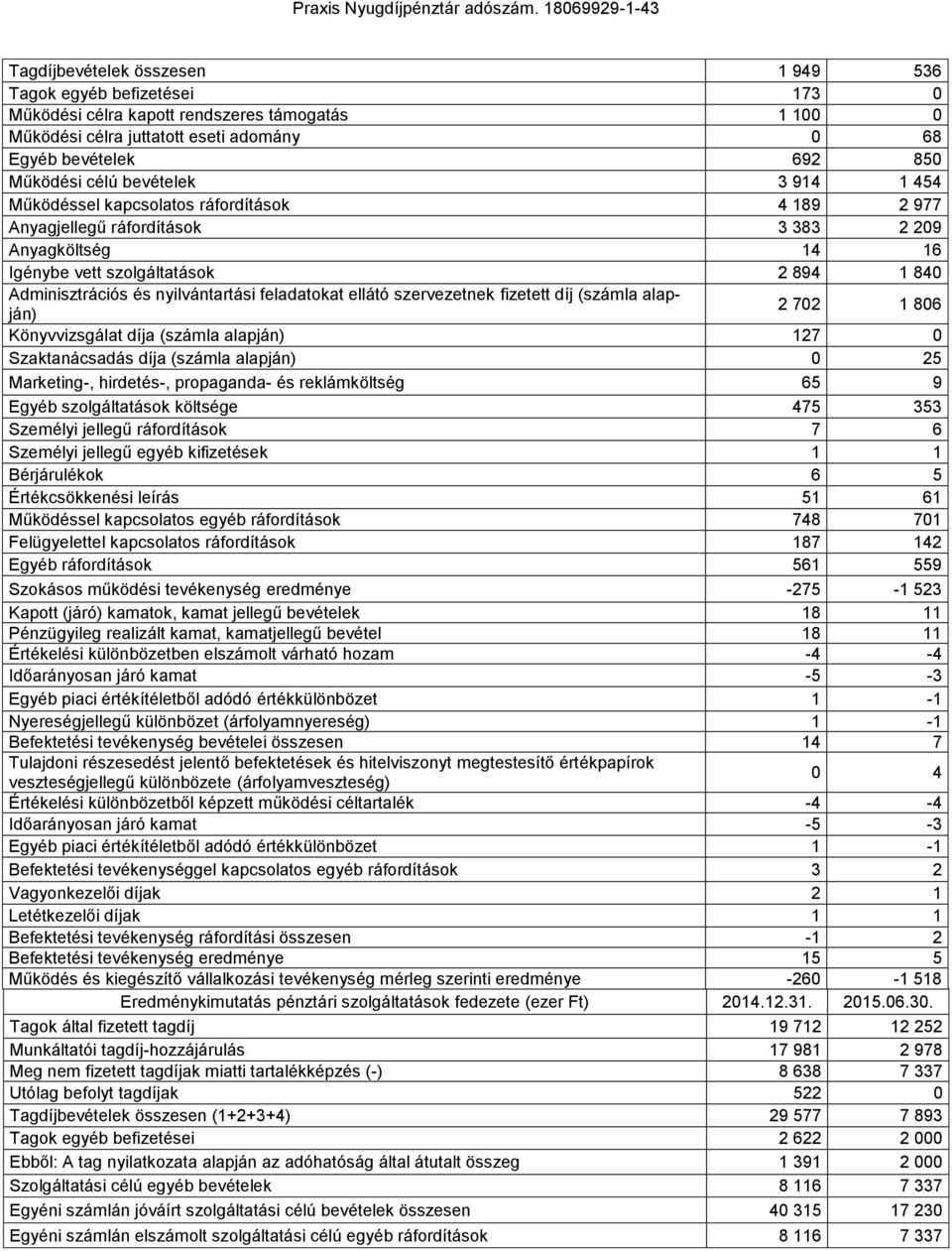 nyilvántartási feladatokat ellátó szervezetnek fizetett díj (számla alapján) 2 702 1 806 Könyvvizsgálat díja (számla alapján) 127 0 Szaktanácsadás díja (számla alapján) 0 25 Marketing-, hirdetés-,