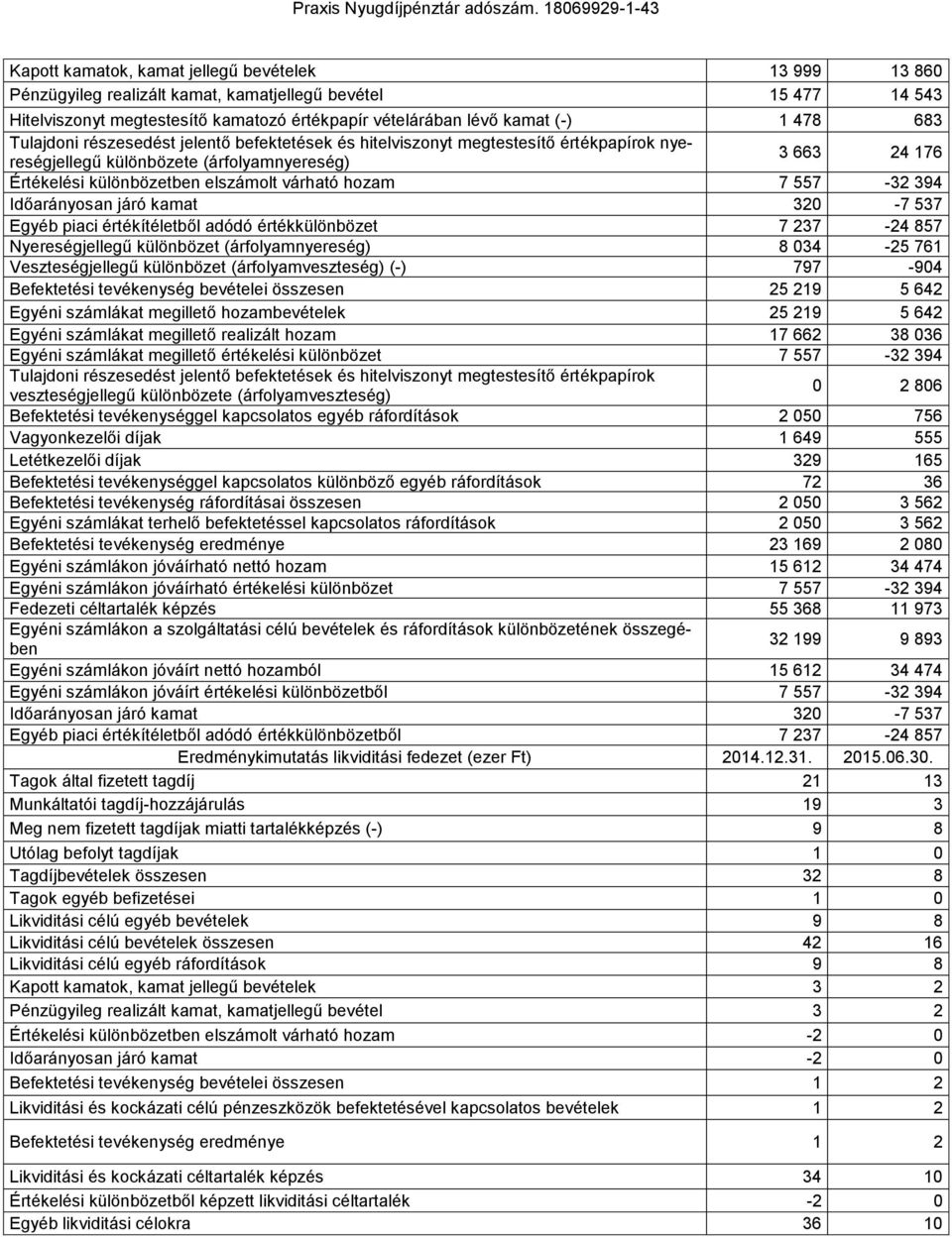 7 557-32 394 Időarányosan járó kamat 320-7 537 Egyéb piaci értékítéletből adódó értékkülönbözet 7 237-24 857 Nyereségjellegű különbözet (árfolyamnyereség) 8 034-25 761 Veszteségjellegű különbözet