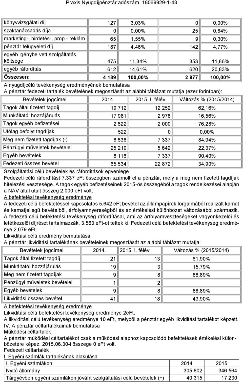 977 100,00% A nyugdíjcélú tevékenység eredményének bemutatása A pénztár fedezeti tartalék bevételének megoszlását az alábbi táblázat mutatja (ezer forintban): Bevételek jogcímei 2014. 2015. I.
