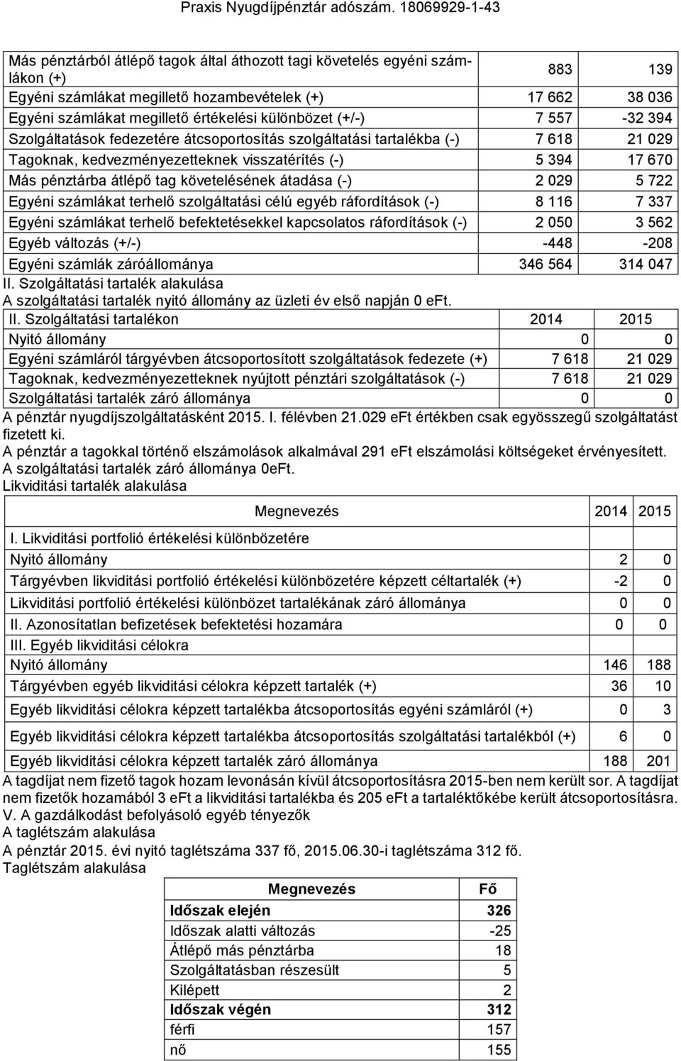 követelésének átadása (-) 2 029 5 722 Egyéni számlákat terhelő szolgáltatási célú egyéb ráfordítások (-) 8 116 7 337 Egyéni számlákat terhelő befektetésekkel kapcsolatos ráfordítások (-) 2 050 3 562