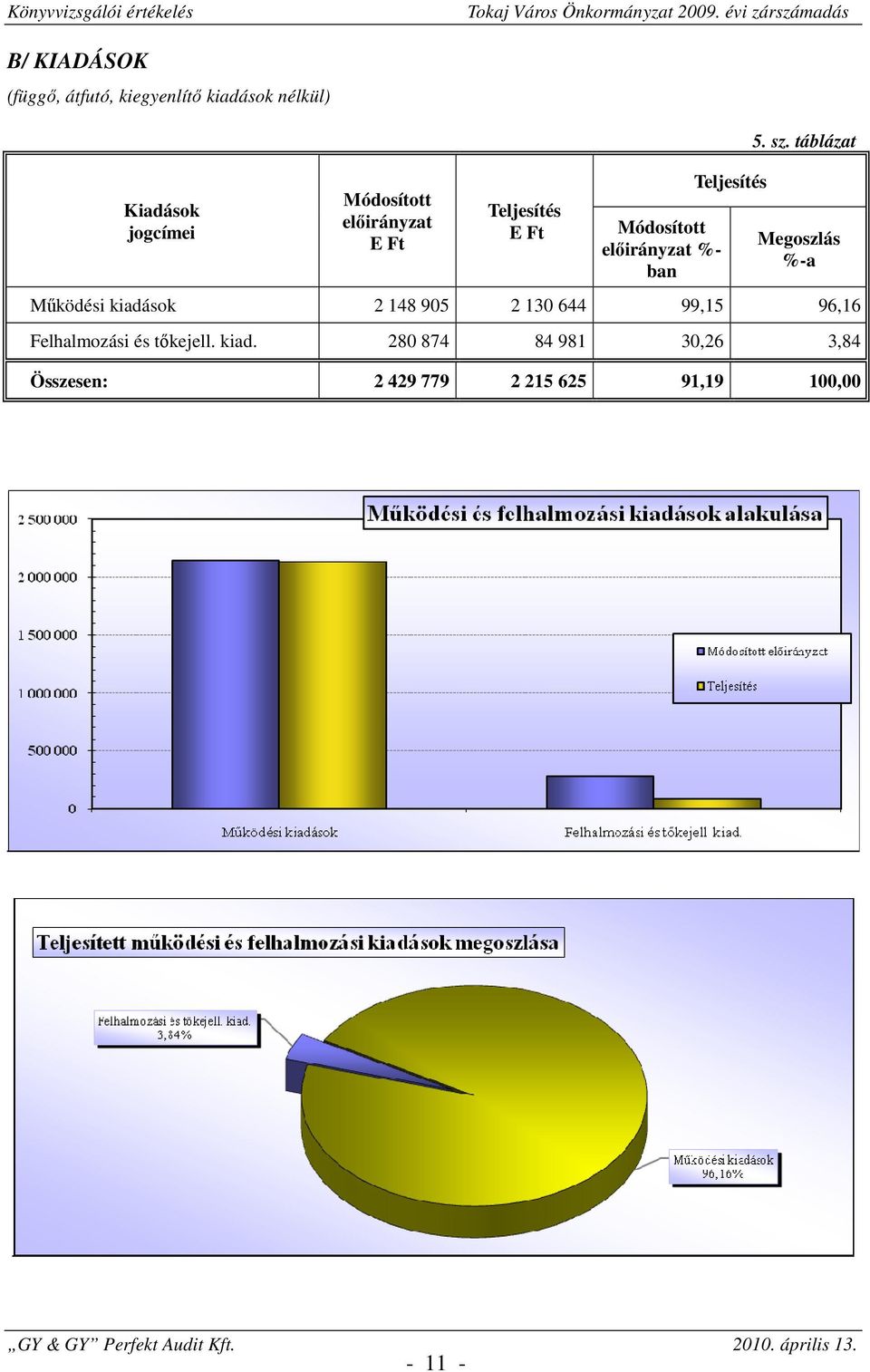 táblázat Megoszlás %-a Működési kiadások 2 148 905 2 130 644 99,15 96,16