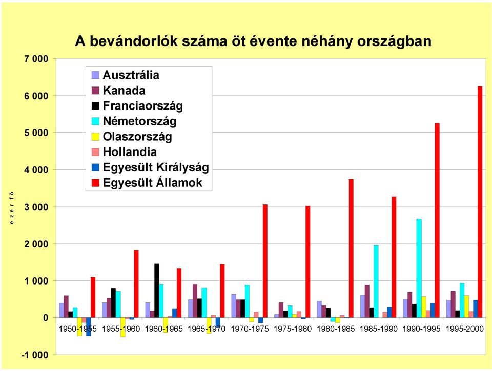 Királyság Egyesült Államok e z e r f õ 3 000 2 000 1 000 0 1950-1955