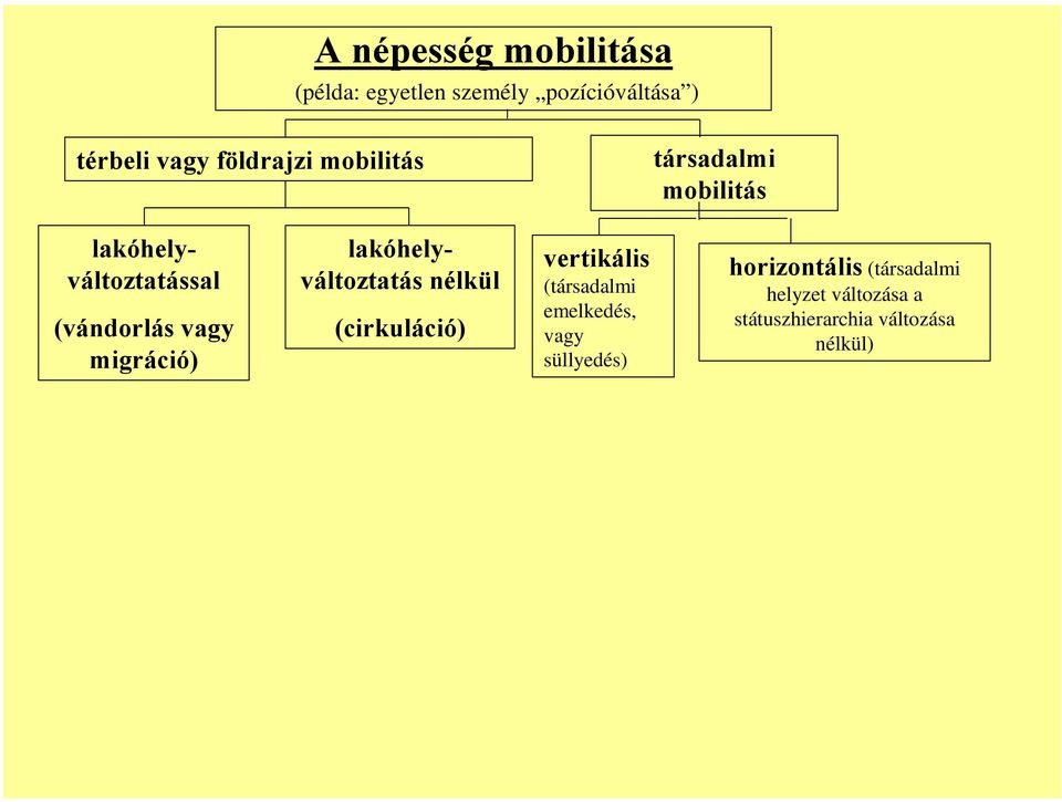 lakóhelyváltoztatással lakóhelyváltoztatás nélkül (cirkuláció) vertikális