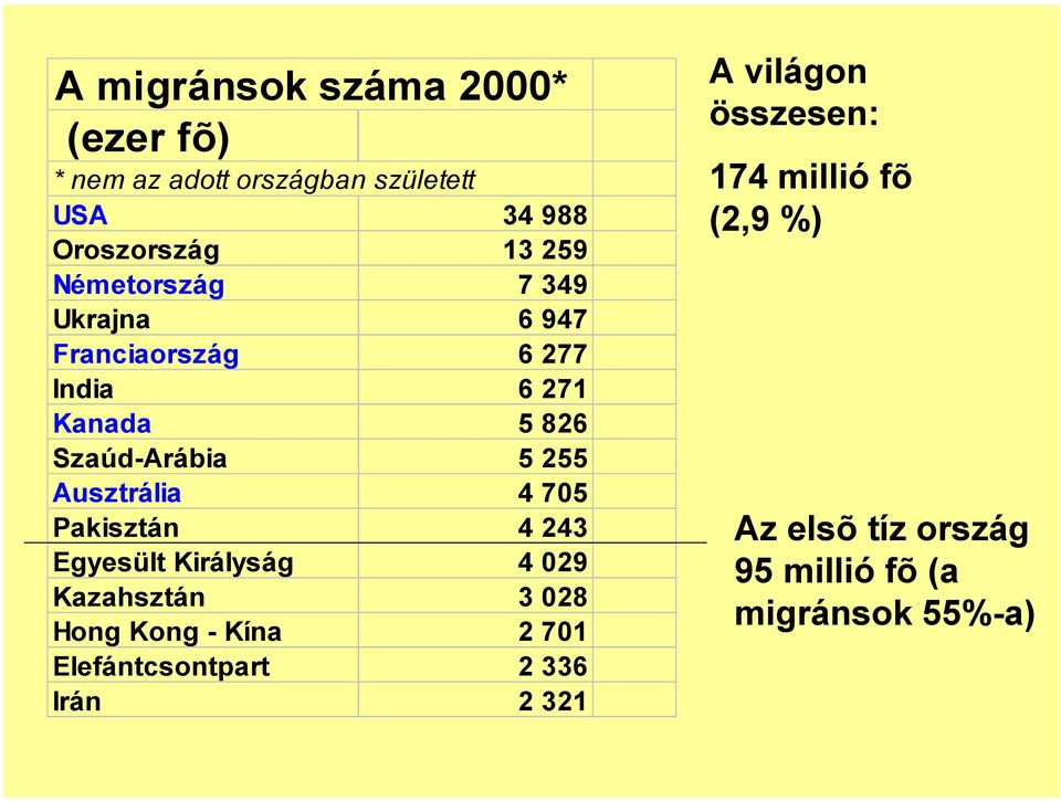 Ausztrália 4 705 Pakisztán 4 243 Egyesült Királyság 4 029 Kazahsztán 3 028 Hong Kong - Kína 2 701