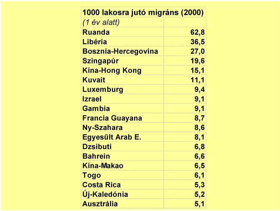 9,4 Izrael 9,1 Gambia 9,1 Francia Guayana 8,7 Ny-Szahara 8,6 Egyesült Arab E.