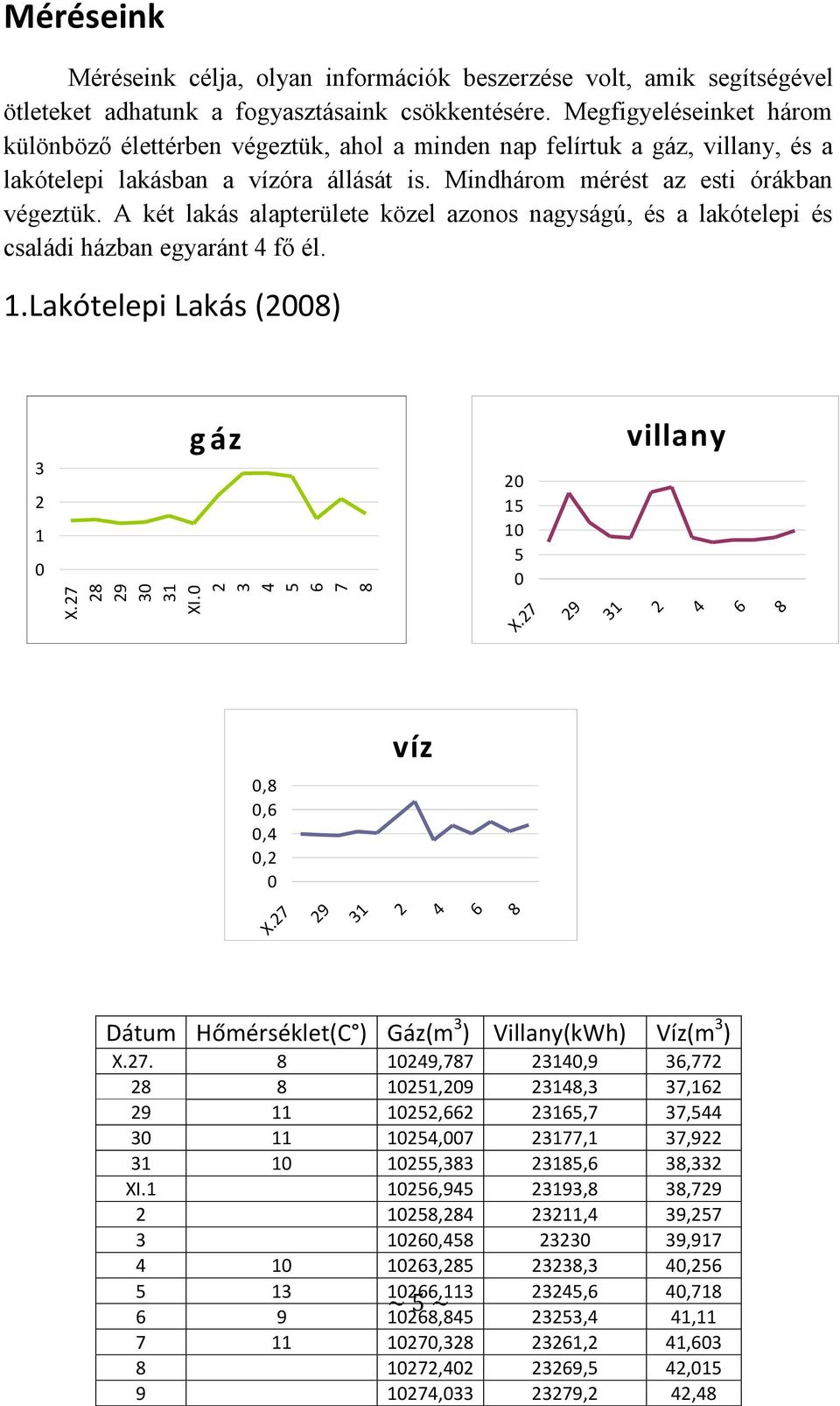 A két lakás alapterülete közel azonos nagyságú, és a lakótelepi és családi házban egyaránt 4 fő él. 1.Lakótelepi Lakás (8) 3 1 g áz 15 1 5 villany X.7 9 31 4 6 8,8,6,4, víz X.