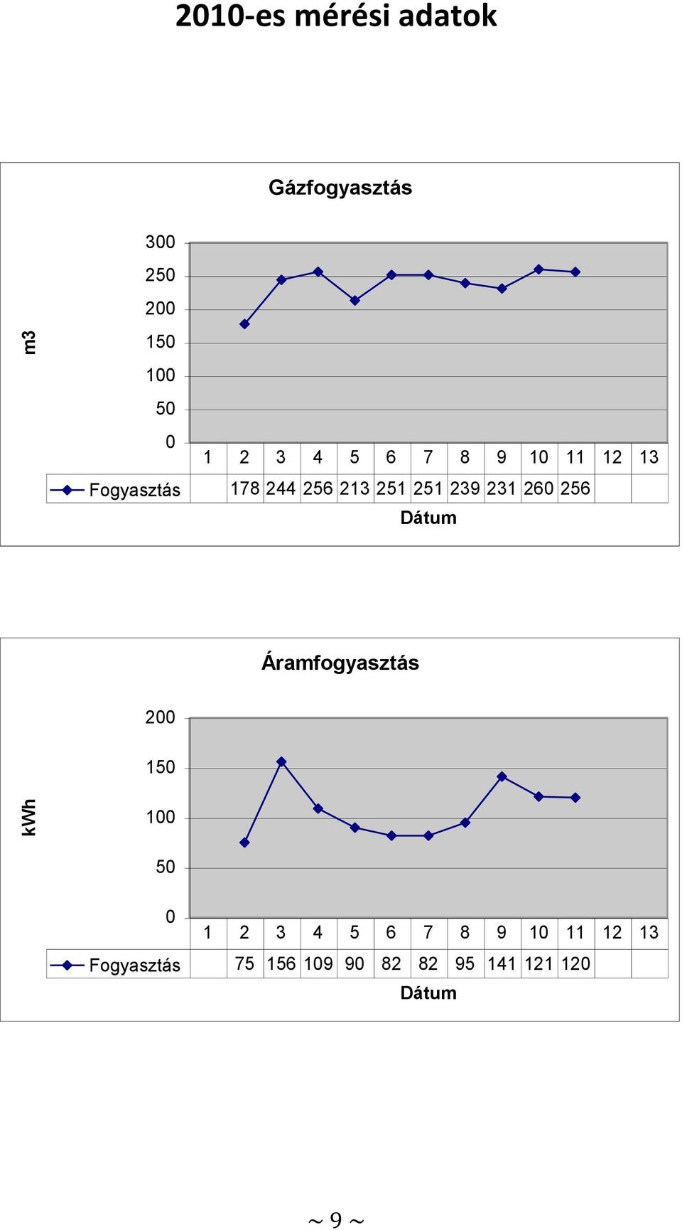 31 6 56 Dátum Áramfogyasztás 15 1 5 1 3 4 5 6 7 8 9 1